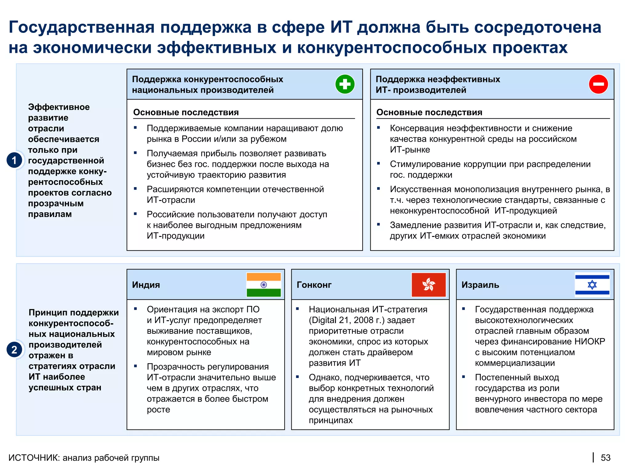 Государственная поддержка в сфере ИТ должна быть сосредоточена
на экономически эффективных и конкурентоспособных проектах
                         Поддержка конкурентоспособных                           Поддержка неэффективных
                         национальных производителей                             ИТ- производителей
    Эффективное
                         Основные последствия                                    Основные последствия
    развитие
    отрасли              ▪   Поддерживаемые компании наращивают долю             ▪   Консервация неэффективности и снижение
    обеспечивается           рынка в России и/или за рубежом                         качества конкурентной среды на российском
    только при           ▪   Получаемая прибыль позволяет развивать                  ИТ-рынке
1   государственной          бизнес без гос. поддержки после выхода на           ▪   Стимулирование коррупции при распределении
    поддержке конку-         устойчивую траекторию развития                          гос. поддержки
    рентоспособных
    проектов согласно    ▪   Расширяются компетенции отечественной               ▪   Искусственная монополизация внутреннего рынка, в
    прозрачным               ИТ-отрасли                                              т.ч. через технологические стандарты, связанные с
    правилам             ▪   Российские пользователи получают доступ                 неконкурентоспособной ИТ-продукцией
                             к наиболее выгодным предложениям                    ▪   Замедление развития ИТ-отрасли и, как следствие,
                             ИТ-продукции                                            других ИТ-емких отраслей экономики




                         Индия                                Гонконг                               Израиль


    Принцип поддержки    ▪   Ориентация на экспорт ПО         ▪   Национальная ИТ-стратегия         ▪   Государственная поддержка
    конкурентоспособ-        и ИТ-услуг предопределяет            (Digital 21, 2008 г.) задает          высокотехнологических
    ных национальных         выживание поставщиков,               приоритетные отрасли                  отраслей главным образом
    производителей           конкурентоспособных на               экономики, спрос из которых           через финансирование НИОКР
2   отражен в                мировом рынке                        должен стать драйвером                с высоким потенциалом
    стратегиях отрасли   ▪   Прозрачность регулирования           развития ИТ                           коммерциализации
    ИТ наиболее              ИТ-отрасли значительно выше      ▪   Однако, подчеркивается, что       ▪   Постепенный выход
    успешных стран           чем в других отраслях, что           выбор конкретных технологий           государства из роли
                             отражается в более быстром           для внедрения должен                  венчурного инвестора по мере
                             росте                                осуществляться на рыночных            вовлечения частного сектора
                                                                  принципах



ИСТОЧНИК: анализ рабочей группы                                                                                                   | 53
 