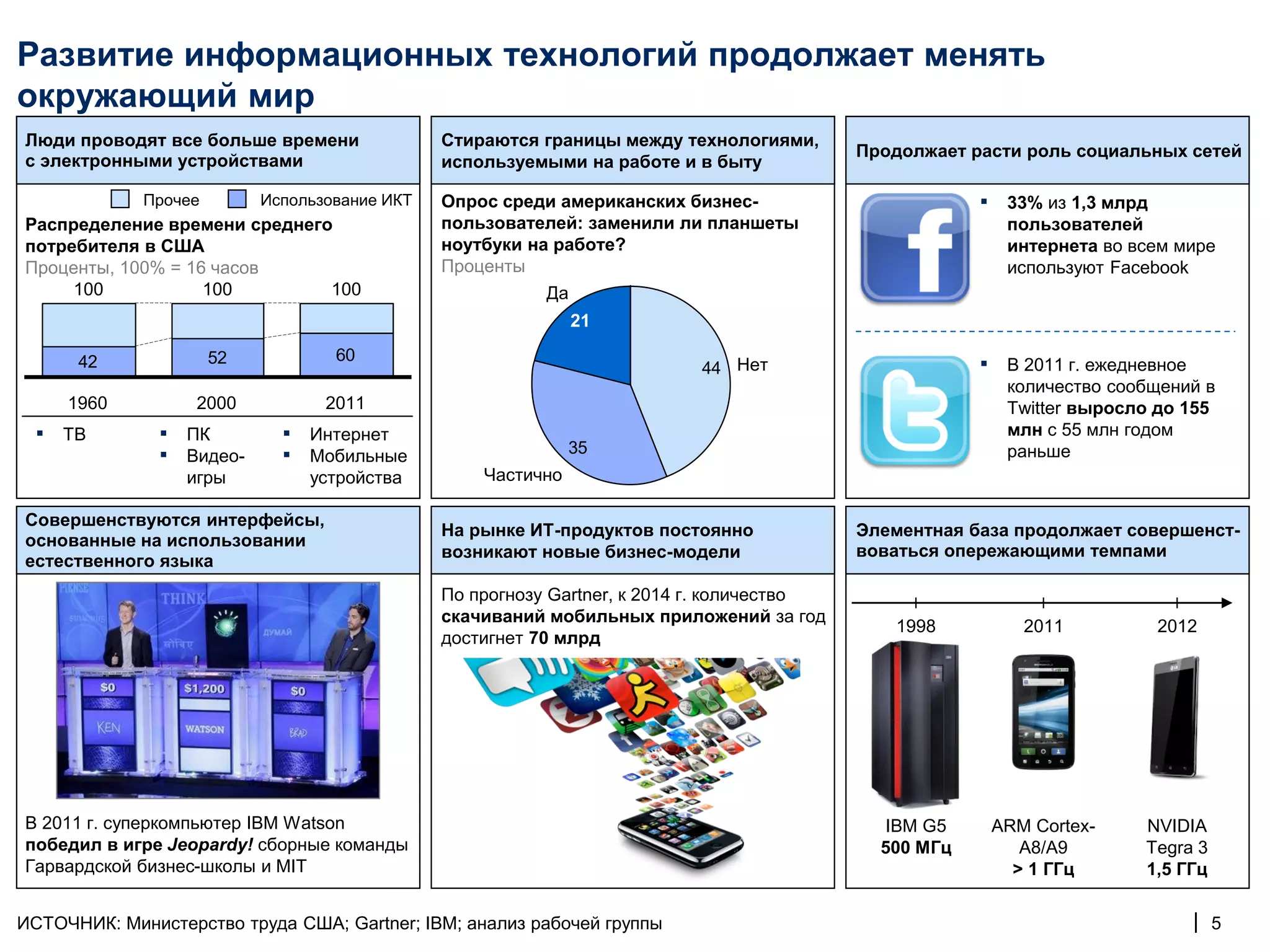 Развитие информационных технологий продолжает менять
окружающий мир
Люди проводят все больше времени                Стираются границы между технологиями,
                                                                                            Продолжает расти роль социальных сетей
с электронными устройствами                     используемыми на работе и в быту

             Прочее         Использование ИКТ   Опрос среди американских бизнес-                        ▪    33% из 1,3 млрд
Распределение времени среднего                  пользователей: заменили ли планшеты                          пользователей
потребителя в США                               ноутбуки на работе?                                          интернета во всем мире
Проценты, 100% = 16 часов                       Проценты                                                     используют Facebook
     100           100        100                          Да
                                                                21
                                    60
       42             52
                                                                           44 Нет                       ▪    В 2011 г. ежедневное
                                                                                                             количество сообщений в
      1960          2000           2011                                                                      Twitter выросло до 155
  ▪   ТВ       ▪   ПК         ▪   Интернет                                                                   млн с 55 млн годом
               ▪   Видео-     ▪   Мобильные                    35                                            раньше
                   игры           устройства        Частично

Совершенствуются интерфейсы,
                                                На рынке ИТ-продуктов постоянно             Элементная база продолжает совершенст-
основанные на использовании
                                                возникают новые бизнес-модели               воваться опережающими темпами
естественного языка
                                                По прогнозу Gartner, к 2014 г. количество
                                                скачиваний мобильных приложений за год
                                                                                               1998            2011         2012
                                                достигнет 70 млрд




В 2011 г. суперкомпьютер IBM Watson                                                            IBM G5       ARM Cortex-    NVIDIA
победил в игре Jeopardy! сборные команды                                                      500 МГц          A8/A9       Tegra 3
Гарвардской бизнес-школы и MIT                                                                                > 1 ГГц      1,5 ГГц


ИСТОЧНИК: Министерство труда США; Gartner; IBM; анализ рабочей группы                                                           | 5
 