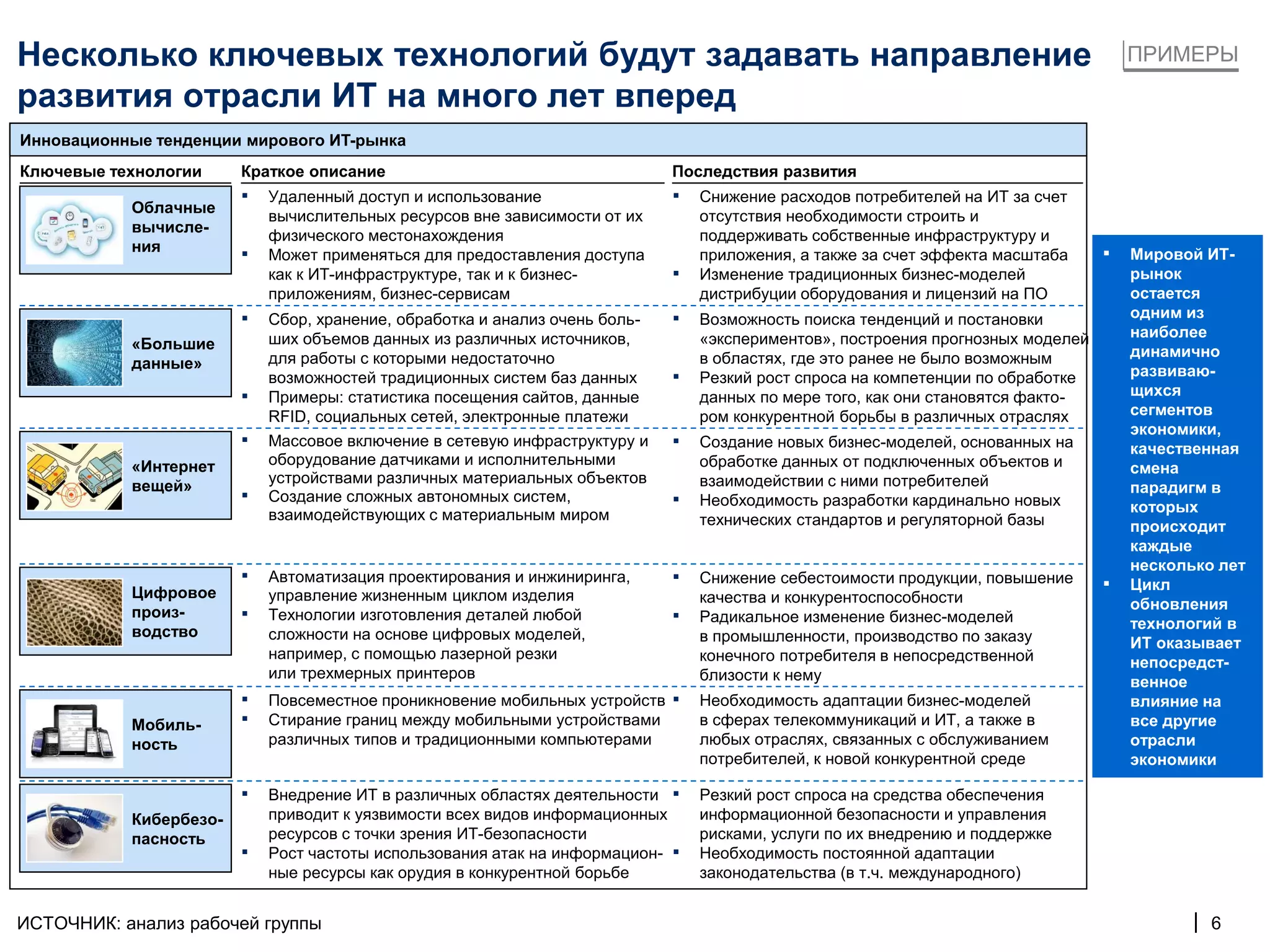 Несколько ключевых технологий будут задавать направление                                                                              ПРИМЕРЫ

развития отрасли ИТ на много лет вперед
Инновационные тенденции мирового ИТ-рынка
Ключевые технологии     Краткое описание                                     Последствия развития
                        ▪   Удаленный доступ и использование                 ▪   Снижение расходов потребителей на ИТ за счет
           Облачные
                            вычислительных ресурсов вне зависимости от их        отсутствия необходимости строить и
           вычисле-
                            физического местонахождения                          поддерживать собственные инфраструктуру и
           ния                                                                                                                    ▪
                        ▪   Может применяться для предоставления доступа         приложения, а также за счет эффекта масштаба         Мировой ИТ-
                            как к ИТ-инфраструктуре, так и к бизнес-         ▪   Изменение традиционных бизнес-моделей                рынок
                            приложениям, бизнес-сервисам                         дистрибуции оборудования и лицензий на ПО            остается
                        ▪   Сбор, хранение, обработка и анализ очень боль-   ▪   Возможность поиска тенденций и постановки            одним из
                            ших объемов данных из различных источников,          «экспериментов», построения прогнозных моделей       наиболее
           «Большие                                                                                                                   динамично
           данные»          для работы с которыми недостаточно                   в областях, где это ранее не было возможным
                            возможностей традиционных систем баз данных      ▪   Резкий рост спроса на компетенции по обработке       развиваю-
                        ▪   Примеры: статистика посещения сайтов, данные         данных по мере того, как они становятся факто-       щихся
                            RFID, социальных сетей, электронные платежи          ром конкурентной борьбы в различных отраслях         сегментов
                                                                                                                                      экономики,
                        ▪   Массовое включение в сетевую инфраструктуру и    ▪   Создание новых бизнес-моделей, основанных на         качественная
           «Интернет        оборудование датчиками и исполнительными             обработке данных от подключенных объектов и          смена
                            устройствами различных материальных объектов         взаимодействии с ними потребителей
           вещей»                                                                                                                     парадигм в
                        ▪   Создание сложных автономных систем,              ▪   Необходимость разработки кардинально новых
                            взаимодействующих с материальным миром                                                                    которых
                                                                                 технических стандартов и регуляторной базы           происходит
                                                                                                                                      каждые
                                                                                                                                      несколько лет
                        ▪   Автоматизация проектирования и инжиниринга,      ▪   Снижение себестоимости продукции, повышение      ▪   Цикл
           Цифровое         управление жизненным циклом изделия                  качества и конкурентоспособности                     обновления
           произ-       ▪   Технологии изготовления деталей любой            ▪   Радикальное изменение бизнес-моделей                 технологий в
           водство          сложности на основе цифровых моделей,                в промышленности, производство по заказу             ИТ оказывает
                            например, с помощью лазерной резки                   конечного потребителя в непосредственной             непосредст-
                            или трехмерных принтеров                             близости к нему                                      венное
                        ▪   Повсеместное проникновение мобильных устройств   ▪   Необходимость адаптации бизнес-моделей               влияние на
           Мобиль-      ▪   Стирание границ между мобильными устройствами        в сферах телекоммуникаций и ИТ, а также в            все другие
           ность            различных типов и традиционными компьютерами         любых отраслях, связанных с обслуживанием            отрасли
                                                                                 потребителей, к новой конкурентной среде             экономики

                        ▪   Внедрение ИТ в различных областях деятельности ▪     Резкий рост спроса на средства обеспечения
           Кибербезо-       приводит к уязвимости всех видов информационных      информационной безопасности и управления
           пасность         ресурсов с точки зрения ИТ-безопасности              рисками, услуги по их внедрению и поддержке
                        ▪   Рост частоты использования атак на информацион- ▪    Необходимость постоянной адаптации
                            ные ресурсы как орудия в конкурентной борьбе         законодательства (в т.ч. международного)


ИСТОЧНИК: анализ рабочей группы                                                                                                              | 6
 