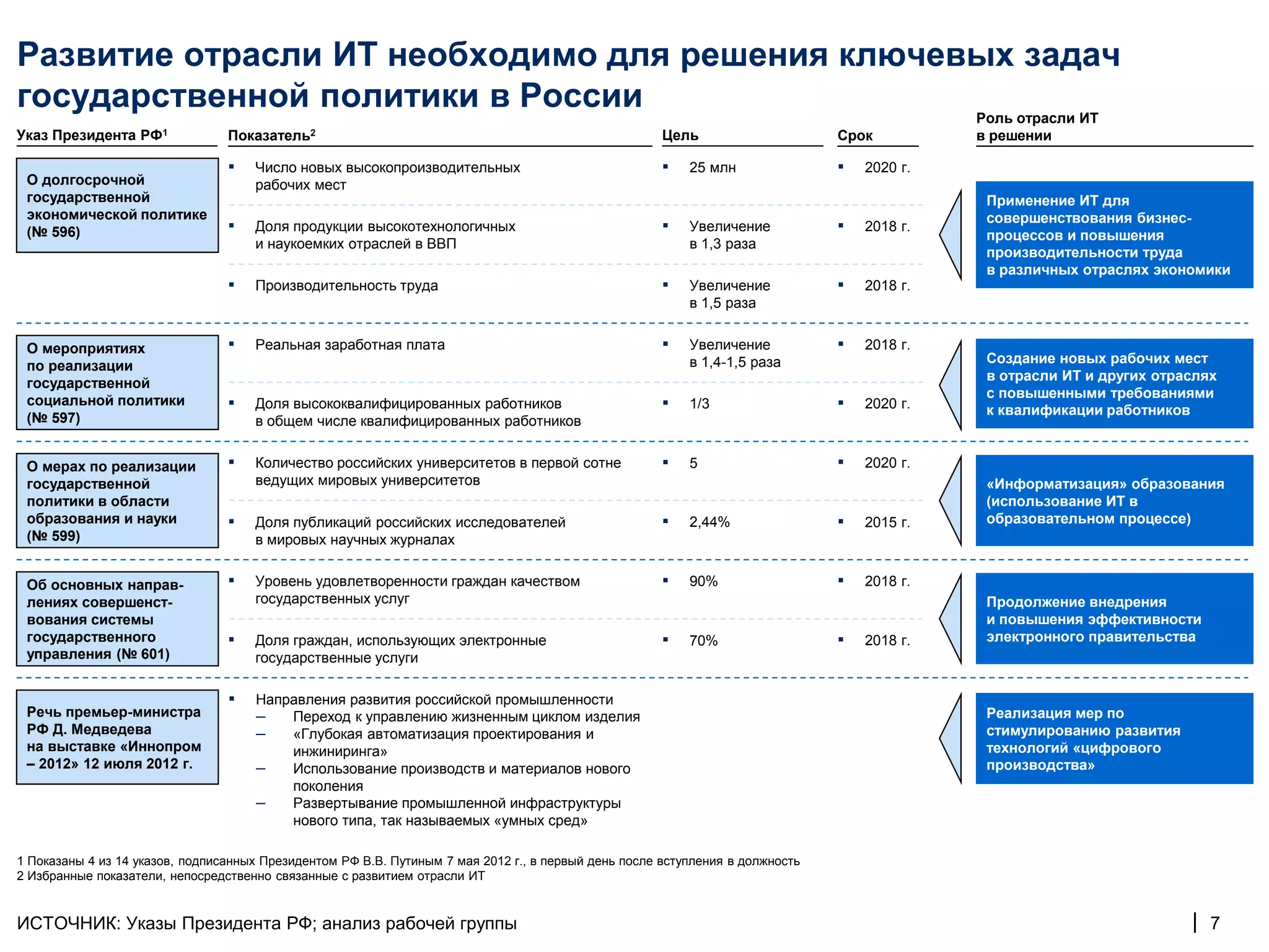 Развитие отрасли ИТ необходимо для решения ключевых задач
государственной политики в России                Роль отрасли ИТ
Указ Президента РФ1              Показатель2                                                          Цель                     Срок          в решении

                                 ▪   Число новых высокопроизводительных                               ▪   25 млн               ▪   2020 г.
 О долгосрочной                      рабочих мест
 государственной                                                                                                                              Применение ИТ для
 экономической политике                                                                                                                       совершенствования бизнес-
 (№ 596)                         ▪   Доля продукции высокотехнологичных                               ▪   Увеличение           ▪   2018 г.
                                                                                                                                              процессов и повышения
                                     и наукоемких отраслей в ВВП                                          в 1,3 раза
                                                                                                                                              производительности труда
                                                                                                                                              в различных отраслях экономики
                                 ▪   Производительность труда                                         ▪   Увеличение           ▪   2018 г.
                                                                                                          в 1,5 раза


 О мероприятиях                  ▪   Реальная заработная плата                                        ▪   Увеличение           ▪   2018 г.
                                                                                                          в 1,4-1,5 раза                      Создание новых рабочих мест
 по реализации
                                                                                                                                              в отрасли ИТ и других отраслях
 государственной
                                                                                                                                              с повышенными требованиями
 социальной политики             ▪   Доля высококвалифицированных работников                          ▪   1/3                  ▪   2020 г.    к квалификации работников
 (№ 597)                             в общем числе квалифицированных работников


 О мерах по реализации           ▪   Количество российских университетов в первой сотне               ▪   5                    ▪   2020 г.
 государственной                     ведущих мировых университетов                                                                            «Информатизация» образования
 политики в области                                                                                                                           (использование ИТ в
 образования и науки             ▪   Доля публикаций российских исследователей                        ▪   2,44%                ▪   2015 г.    образовательном процессе)
 (№ 599)                             в мировых научных журналах


 Об основных направ-             ▪   Уровень удовлетворенности граждан качеством                      ▪   90%                  ▪   2018 г.
 лениях совершенст-                  государственных услуг                                                                                    Продолжение внедрения
 вования системы                                                                                                                              и повышения эффективности
 государственного                ▪   Доля граждан, использующих электронные                           ▪   70%                  ▪   2018 г.    электронного правительства
 управления (№ 601)                  государственные услуги

                                 ▪   Направления развития российской промышленности
 Речь премьер-министра               –   Переход к управлению жизненным циклом изделия                                                        Реализация мер по
 РФ Д. Медведева                     –   «Глубокая автоматизация проектирования и                                                             стимулированию развития
 на выставке «Иннопром                   инжиниринга»                                                                                         технологий «цифрового
 – 2012» 12 июля 2012 г.             –   Использование производств и материалов нового                                                        производства»
                                         поколения
                                     –   Развертывание промышленной инфраструктуры
                                         нового типа, так называемых «умных сред»

1 Показаны 4 из 14 указов, подписанных Президентом РФ В.В. Путиным 7 мая 2012 г., в первый день после вступления в должность
2 Избранные показатели, непосредственно связанные с развитием отрасли ИТ


ИСТОЧНИК: Указы Президента РФ; анализ рабочей группы                                                                                                                    | 7
 