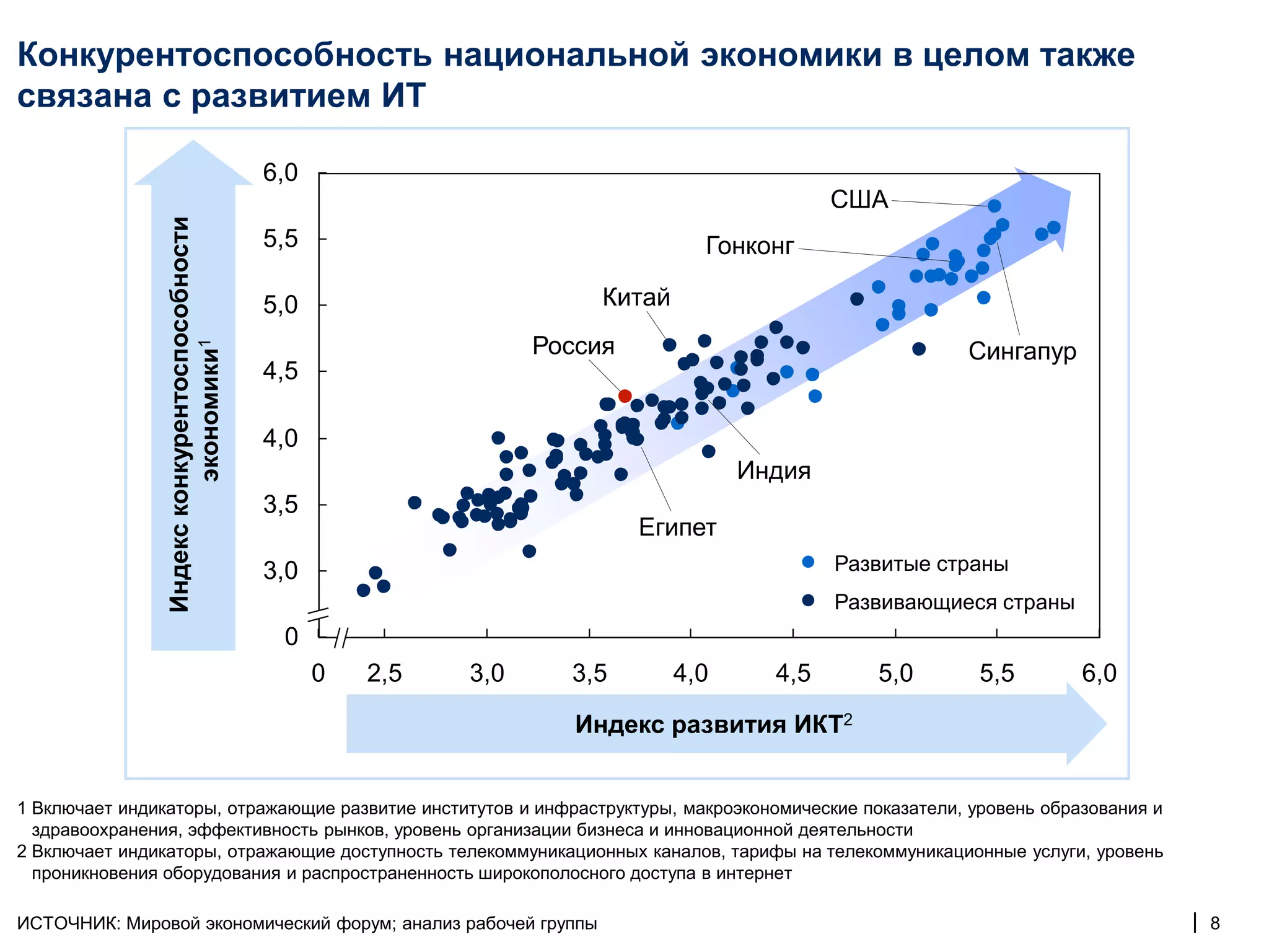 Конкурентоспособность национальной экономики в целом также
связана с развитием ИТ

                                              6,0
                                                                                               США
               Индекс конкурентоспособности

                                              5,5                                  Гонконг

                                              5,0                        Китай
                                                                    Россия                                Сингапур
                        экономики1




                                              4,5

                                              4,0
                                                                                       Индия
                                              3,5
                                                                             Египет
                                              3,0                                              Развитые страны
                                                                                               Развивающиеся страны
                                               0
                                                    0   2,5   3,0     3,5        4,0     4,5      5,0      5,5        6,0

                                                                       Индекс развития ИКТ2


1 Включает индикаторы, отражающие развитие институтов и инфраструктуры, макроэкономические показатели, уровень образования и
  здравоохранения, эффективность рынков, уровень организации бизнеса и инновационной деятельности
2 Включает индикаторы, отражающие доступность телекоммуникационных каналов, тарифы на телекоммуникационные услуги, уровень
  проникновения оборудования и распространенность широкополосного доступа в интернет

ИСТОЧНИК: Мировой экономический форум; анализ рабочей группы                                                                   | 8
 