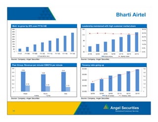 Bharti Airtel
 MoU to grow by 20% over FY10-14E                                                               Leadership maintained with high customer market share
 450                                                                                            130                                                                                    30.0%
 400
                                                                                                                                                                                       25.0%
 350
                                                                                                110
 300                                                                                                                                                                                   20.0%
 250
                                                                                                 90                                                                                    15.0%
 200
 150                                                                                                                                                                                   10.0%
 100                                                                                             70
                                                                                                                                                                                       5.0%
  50
   0                                                                                             50                                                                                    0.0%
        FY'07          FY'08E   FY'09E    FY'10E      FY'11E   FY'12E   FY'13E        FY'14E             Q1'09      Q2'09           Q3'09      Q4'09     Q1'10        Q2'10    Q3'10
                                         Total MOU (bn)                                                                              Subscribers           Market share

Source: Company, Angel Securities                                                              Source: Company, Angel Securities


 Peer Group: Revenue per minute/ EBIDTA per minute                                              Tenancy ratio going up
 0.6
 06                                                                                             30,000
                                                                                                30 000                                                                                  1.6
                                                                                                                                                                                        16
                0.52                                                    0.51
 0.5                                         0.45                                                                                                                                       1.5
                                                                                                28,000
 0.4                                                                                                                                                                                    1.4

 0.3                                                                                            26,000                                                                                  1.3

 0.2
 02                     0.16
                        0 16                                                                                                                                                            1.2
                                                                                                                                                                                        12
                                                    0.14
                                                                               0.12             24,000
 0.1                                                                                                                                                                                    1.1

  0                                                                                             22,000                                                                                  1
                  Bharti                       Rcom                        Idea                             Q2'09           Q3'09           Q4'09      Q1'10         Q2'10     Q3'10
                                   RPM               EPM                                                                              No of towers             Tenancy ratio

Source: Company, Angel Securities                                                              Source: Company, Angel Securities




 11
 