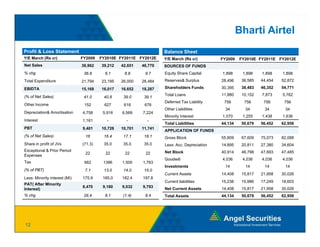 Bharti Airtel
Profit & Loss Statement                                            Balance Sheet
Y/E March (Rs cr)              FY2009   FY2010E FY2011E FY2012E    Y/E March (Rs cr)         FY2009   FY2010E FY2011E FY2012E
Net Sales                      36,962   39,212   42,651   46,770   SOURCES OF FUNDS
% chg                           36.8      6.1     8.8      9.7     Equity Share Capital      1,898     1,898    1,898    1,898
Total Expenditure              21,794   23,195   26,000   28,484   Reserves& Surplus         28,496    36,585   44,454   52,872

EBIDTA                         15,168   16,017   16,652   18,287   Shareholders Funds        30,395    38,483   46,352   54,771

(% of Net Sales)                                                   Total Loans               11,880    10,152   7,873    5,762
                                41.0     40.8     39.0     39.1
                                                                   Deferred Tax Liability     756       756      756      756
Other Income                    152       627     618      678
                                                                   Other Liabilities
                                                                   Oth Li biliti               34       34       34       34
Depreciation& Amortisation     4,758     5,916   6,569    7,224
                                                                   Minority Interest         1,070     1,255    1,438    1,636
Interest                       1,161       -       -        -
                                                                   Total Liabilities         44,134    50,679   56,452   62,958
PBT                            9,401    10,728   10,701   11,741
                                                                   APPLICATION OF FUNDS
(% of Net Sales)                 16      16.4     17.1     18.1    Gross Block               55,809    67,609   75,073   82,088
Share in profit of JVs         (71.3)    35.0     35.0     35.0    Less: Acc. Depreciation   14,895    20,811   27,380   34,604
Exceptional & Prior Period                                         Net Block                 40,914    46,798   47,693   47,485
                                 22       22      22       22
Expenses
                                                                   Goodwill                  4,036     4,036    4,036    4,036
Tax                             662      1396    1,500    1,763
                                                                   Investments                 14       14       14       14
(% of PBT)                      7.1
                                71       13.0
                                         13 0     14.0
                                                  14 0     15.0
                                                           15 0
                                                                   Current Assets            14,408    15,817   21,958   30,026
Less: Minority interest (MI)   175.9     185.0   182.4    197.8
                                                                   Current liabilities       15,238    15,986   17,249   18,603
PAT( After Minority
                               8,470     9,160   9,032    9,793    Net Current Assets        14,408    15,817   21,958   30,026
Interest)
% chg                           26.4      8.1    (1.4)     8.4     Total Assets              44,134    50,679   56,452   62,958




12
 