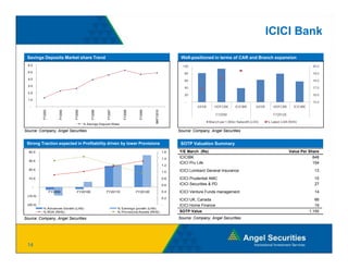 ICICI Bank

 Savings Deposits Market share Trend                                                                       Well-positioned in terms of CAR and Branch expansion
  6.0

  5.0

  4.0

  3.0

  2.0

  1.0

   -
            Y2003




                          Y2004




                                   Y2005




                                                 Y2006




                                                           Y2007




                                                                       Y2008




                                                                                 Y2009




                                                                                            Y2010
           FY




                         FY




                                  FY




                                                FY




                                                          FY




                                                                      FY




                                                                                FY




                                                                                         9MFY
                                           % Savings Deposit Share

Source: Company, Angel Securities                                                                         Source: Company, Angel Securities


 Strong Traction expected in Profitability driven by lower Provisions                                      SOTP Valuation Summary
  40.0
  40 0                                                                                              1.6
                                                                                                    16    Y/E March (Rs)                                   Value Per Share
                                                                                                    1.4   ICICIBK                                                      848
  30.0
                                                                                                          ICICI Pru Life                                               154
                                                                                                    1.2
  20.0                                                                                                    ICICI Lombard General Insurance                              13
                                                                                                    1.0

  10.0                                                                                              0.8   ICICI Prudential AMC                                         15
                                                                                                    0.6
                                                                                                    06    ICICI Secu t es & PD
                                                                                                           C C Securities                                              27
       -
                    FY2009          FY2010E              FY2011E               FY2012E              0.4   ICICI Venture Funds management                               14
 (10.0)
                                                                                                    0.2
                                                                                                          ICICI UK, Canada                                              66
 (20.0)                                                                                             -     ICICI Home Finance                                            19
           % Advances Growth (LHS)                                 % Earnings growth (LHS)
           % ROA (RHS)                                             % Provisions/Assets (RHS)              SOTP Value                                                 1,155
Source: Company Angel Securities
        Company,                                                                                          Source: Company, Angel Securities




 14
 
