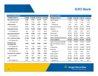 ICICI Bank
Income Statement                                              Balance Sheet
Y/E March (Rs cr)        FY2009   FY2010E FY2011E FY2012E     Y/E March (Rs cr)                FY2009    FY2010E FY2011E FY2012E
Net Interest Income      9,092     8,918    10,169   12,877   Share Capital                     1,463     1,463     1,463     1,463
- YoY Growth (%)          10.9     (1.9)     14.0     26.6    - Equity                          1,113     1,113     1,113     1,113
Other Income             8,118     7,612    8,327    10,174   - Preference                      350        350      350       350
- YoY Growth (%)          (8.6)    (6.2)     9.4      22.2    Reserve & Surplus                48,420    50,533    53,152    56,705
Operating Income         17,210   16,530    18,496   23,051   Deposits                         218,348   212,889   263,983   327,338
- YoY Growth (%)          0.8      (3.9)     11.9     24.6    - Growth (%)                     (10.7)     (2.5)     24.0      24.0

Operating Expenses
O    ti E                7,045
                         7 045     5,983
                                   5 983    7,131
                                            7 131    9,445
                                                     9 445    Borrowings                       67,324
                                                                                               67 324    64,557
                                                                                                         64 557    77,678
                                                                                                                   77 678    93,473
                                                                                                                             93 473

- YoY Growth (%)         (13.6)    (15.1)    19.2     32.5    Tier 2 Capital                   25,482    29,304    36,337    45,421
                                                              Other Liabilities & Provisions   18,265     5,176     9,835    13,825
Pre - Provision Profit   10,165   10,548    11,364   13,606
                                                              Total Liabilities                379,301   363,922   442,447   538,226
- YoY Growth (%)          13.9      3.8      7.7      19.7
                                                              Cash in Hand and with RBI        17,536    10,644    13,199    16,367
Provision and
                         5,048     5,229    4,698    4,482    Bal. with banks & money at
Contingencies                                                                                  12,430    12,303    15,008    18,313
                                                              call
- YoY Growth (%)          30.4      3.6     (10.2)   (4.6)
                                                              Investments                      103,058   101,787   118,294   134,705
Profit Before Tax        5,117     5,319    6,667    9,124    Advances                         218,311   212,853   263,938   329,922
- YoY Growth (%)          1.2       3.9      25.3     36.9    - Growth (%)                      (3.2)     (2.5)     24.0      25.0
Provision for Taxation   1,359     1,337    1,686    2,332    Fixed Assets                      3,802     3,164     3,743     4,431
- as a % of PBT           26.6     25.1      25.3     25.6    Other Assets                     24,164    23,171    28,265    34,488
PAT                      3,758     3,982    4,981    6,792    Total Assets                     379,301   363,922   442,447   538,226
- YoY Growth (%)          (9.6)     6.0      25.1     36.4    - Growth (%)                      (6.3)     (4.1)     22.0      22.0




15
 