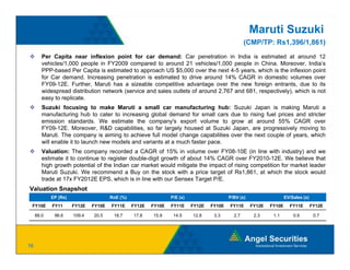 Maruti Suzuki
                                                                                                  (CMP/TP: Rs1,396/1,861)
        Per Capita near inflexion point for car demand: Car penetration in India is estimated at around 12
        vehicles/1,000 people in FY2009 compared to around 21 vehicles/1,000 people in China. Moreover, India’s
        PPP-based Per Capita is estimated to approach US $5,000 over the next 4-5 years, which is the inflexion point
        for Car demand. Increasing penetration is estimated to drive around 14% CAGR in domestic volumes over
        FY09-12E. Further,
        FY09 12E Further Maruti has a sizeable competitive advantage over the new foreign entrants due to its
                                                                                                 entrants,
        widespread distribution network (service and sales outlets of around 2,767 and 681, respectively), which is not
        easy to replicate.
        Suzuki focusing to make Maruti a small car manufacturing hub: Suzuki Japan is making Maruti a
        manufacturing hub to cater to increasing global demand for small cars due to rising fuel prices and stricter
        emission standards. We estimate the company's export volume to grow at around 55% CAGR over
        FY09-12E. Moreover, R&D capabilities, so far largely housed at Suzuki Japan, are progressively moving to
        Maruti. The company is aiming to achieve full model change capabilities over the next couple of years, which
        will enable it to launch new models and variants at a much faster pace.
        Valuation: The company recorded a CAGR of 15% in volume over FY08-10E (in line with industry) and we
        estimate it to continue to register double-digit growth of about 14% CAGR over FY2010-12E. We believe that
        high growth potential of the Indian car market would mitigate the impact of rising competition for market leader
        Maruti Suzuki. We recommend a Buy on the stock with a price target of Rs1,861, at which the stock would
        trade at 17x FY2012E EPS, which is in line with our Sensex Target P/E.
Valuation Snapshot
            EP (Rs)                   RoE (%)                   P/E (x)                   P/BV (x)                   EV/Sales (x)
 FY10E      FY11      FY12E   FY10E   FY11E     FY12E   FY10E   FY11E     FY12E   FY10E   FY11E      FY12E   FY10E     FY11E        FY12E

     88.0    96.6     109.4   20.5     18.7     17.8    15.9     14.5     12.8     3.3      2.7       2.3     1.1        0.9         0.7




16
 