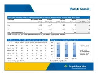 Maruti Suzuki

  High growth potential of Indian car market would mitigate the impact of rising competition for market leader Maruti Suzuki
Particulars*                                PPP-based/Capita               Calorie                   Telecom              Power                     Car
                                                            (US $)    (Kilo/Capita)         (MOU / Capita)             (Kwh/year)    (Car/1,000 people)

India                                                        3,100           2,047                       125                 618
                                                                                                                                                      12

USA                                                         46,400           3,900                       624              14,240
                                                                                                                                                    449

India - Growth Opportunity (x)                                 15                 2                        5                  23                      37
Source: NSSO, CIA, FCC, ERS, Human Development Report 2007-08, Crisil Research, Angel Securities; *-Estimates




Car Sales growth - Tier II and III cities/towns remain to be tapped               Rising income level to support volume growth

   (in %)        3QFY10 2QFY10      1QFY10 4QFY09 3QFY092QFY09 1QFY09            100%
                                                                                              16.8              18.8        20.4
Top 10 Cities      50      8         (10)    (9)     (23)      (7)     7          80%                                                High Income (annual
                                                                                                                                     income>Rs2.85lakh)

Next 10 Cities     57     23          12      8      (12)       0      8          60%
                                                                                              62.0                                   Medium Income
                                                                                                                61.8        61.6
Next 20 Cities     56     35          9      10      (11)      (4)    14                                                             (annual income
                                                                                  40%                                                Rs71000 Rs2.85lakh)
                                                                                                                                     Rs71000-Rs2.85lakh)

Next 60 Cities     55     29          20     23       2        12     17                                                             Low Income (annual
                                                                                  20%                                                income<Rs71000)
Other Cities      (36)    55          38     34       11       22     31                      21.1              19.3        18.0
                                                                                      0%
All India          41     22          5       4      (13)      (1)    12                    2005-08        2008-09        2009-10E

Source: Industry Angel Securities
        Industry,                                                               Source: NCAER Angel Securities
                                                                                        NCAER,




17
 