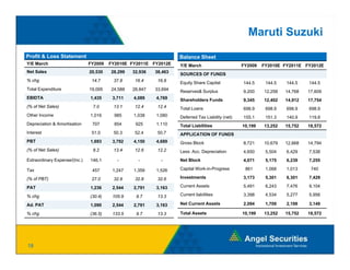 Maruti Suzuki
Profit & Loss Statement                                            Balance Sheet
Y/E March                      FY2009   FY2010E FY2011E FY2012E    Y/E March                      FY2009   FY2010E FY2011E FY2012E
Net Sales                      20,530   28,299   32,936   38,463
                                                                   SOURCES OF FUNDS
% chg                           14.7     37.8     16.4     16.8    Equity Share Capital           144.5
                                                                                                  144 5     144.5
                                                                                                            144 5   144.5
                                                                                                                    144 5    144.5
                                                                                                                             144 5
Total Expenditure              19,095   24,588   28,847   33,694   Reserves& Surplus              9,200    12,258   14,768   17,609
EBIDTA                         1,435     3,711   4,089    4,769    Shareholders Funds             9,345    12,402   14,912   17,754
(% of Net Sales)                7.0      13.1     12.4     12.4    Total Loans                    698.9     698.9   698.9    698.9
Other Income                   1,016      985    1,038    1,080    Deferred Tax Liability (net)   155.1
                                                                                                  155 1     151.3
                                                                                                            151 3   140.9
                                                                                                                    140 9    119.8
                                                                                                                             119 8
Depreciation & Amortisation     707       854     925     1,110    Total Liabilities              10,199   13,252   15,752   18,572
Interest                        51.0     50.3     52.4     50.7    APPLICATION OF FUNDS
PBT                            1,693     3,792   4,150    4,689    Gross Block                    8,721    10,679   12,668   14,794
(
(% of Net Sales)
               )                8.2      13.4     12.6     12.2    Less: Acc Depreciation
                                                                         Acc.                     4,650
                                                                                                  4 650     5,504
                                                                                                            5 504   6,429
                                                                                                                    6 429    7,538
                                                                                                                             7 538
Extraordinary Expense/(Inc.)   146.1       -       -        -      Net Block                      4,071     5,175   6,239    7,255

Tax                             457      1,247   1,359    1,526    Capital Work-in-Progress        861      1,068   1,013     740

(% of PBT)                      27.0     32.9     32.8     32.6    Investments                    3,173     5,301   6,301    7,429

PAT                            1,236     2,544   2,791    3,163    Current Assets                 5,491
                                                                                                  5 491     6,243
                                                                                                            6 243   7,476
                                                                                                                    7 476    9,104
                                                                                                                             9 104

% chg                          (30.4)    105.9    9.7      13.3    Current liabilities            3,398     4,534   5,277    5,956

Ad. PAT                        1,090     2,544   2,791    3,163    Net Current Assets             2,094     1,709   2,199    3,149

% chg                          (36.5)    133.5    9.7      13.3    Total Assets                   10,199   13,252   15,752   18,572




18
 