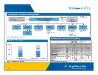 Reliance Infra
 Re-organisation to increase Value-unlocking potential
                                                                                                                                                                                         CBM (45  %)
                                                                                                                                                                  Fuel                   Ou Blo
                                                                                                                                                                                           t    cks (7 0%)
          Mumbai Metro Line 1 (69%)                                                                                                                              Assets                  Coal Field (100%)

          Delhi Airport Metro Express                               Reliance Infrastructure                                          45%
                                                                                                                                                                 Reliance
          Link (95%)                                                  EPC + Investments                                                                           Power
                                                                                   (Listed Company)                                  51%
          Mumbai Metro Line 2 (48%)                                                                                                                           Reliance
                                                                                                                                                            Cementation
                                                                                                  100%




                                        Reliance
                  BSES                   Energy                      Reliance                       Reliance                    Relia nce                      Relia nce                   Relia nce
                  Kerala                                              Power                                                     Energy                                                     Property
                                       Generation                                                    Energy                                                 InfraVentures
                  Power                                           Transmission                                                  Trading                                                   Developers
                                          Ltd                                                         Ltd                                                        Ltd
                   Ltd                                                 Ltd                                                        Ltd                                                        Ltd
                                        (Dahanu)

                                                   100%          Transmission                     Mumbai                   Energy Trading              Road projects                      Real Estate
                                                                 Projects                         distribution                                              5 projects in                 SEZ
                                           Reliance                                               (100%)                                                    Tamil Nadu
                                            Goa &                                                 Delhi Discoms                                             GF toll road
                                                                                                                                                               t ll    d
                                           Samalkot                                               (49%)
                                            Power                                                                                                           Jaipur Reengus
                                             Ltd                                                                                                            toll road
                                                                                                                                                            Airport projects

Source: Company, Angel Securities
                                                                                                          Huge infra portfolio: Metros to improve credibility
 Order Book lends visibility                                                                                                                                      R-Infra's    Capex     Concession
                                                                                                                    Project Detail             Type of Project                          period+Const.
                                                                                                                                                                                        period+Const         CoD
                                                                                                                                                                  stake(%)
                                                                                                                                                                   t k (%)    (Rs bn)
                                                                                                                                                                              (R b )
 (Rs cr)                                                                                                                                                                                    period
                                                                                                          Current projects
 20,000
                                                                                                          Delhi Airport Express Link                Metro            95        28.9         28+2          FY11
                                                                                                          Mumbai Metro phase I                      Metro            69        23.5       32.5+2.5        FY12
 16,000                                                                                                   Namakkal - Karur (NK Toll)                Road            100         3.5       18.5+1.5      Operational
                            5,400                                          9,900                          Dindigul Samyanallore (DS Toll)           Road            100         4.2       18.5+1.5      Operational
                                                                                                          Trichy Karur (TK Toll)                    Road            100         7.5         28+2          FY12
 12,000
                                                                                                          Trichy Dindigul (TD Toll)                 Road            100        5.6         28+2           FY12
                            4,500                                            -                            Salem Ulenderpet (SU Toll)                Road            100        10.8        23+2           FY12
  8,000                                                                                                   Gurgaon - Faridabad                       Road            100         7.8         15+2          FY12
                                                                                                          Total                                                                91.8
  4,000                                                                    9,000                          Projects in-pipeline
                            7,200
                                                                                                          Mumbai Metro Line 2                      Metro             48        110          30+5        5yrs from FC
                                                                                                          Mumbai Western Expressway Sea Link   Urban Transport                  51          35+5             NA
      -
                                                                                                          Jaipur-Reengus                            Road            100        5.9        15.5+2.5           NA
                     Existing Order Book                Projects in Pipeline/ Pref erred Bidder           Regional Airports                        Airport          100       1-1.5     95-year lease        NA
                              Roads        Power Transmission    Metro's                                  Total                                                                169
                                                                                                          Grand Total                                                         260.7
Source: Company Angel Securities
        Company,                                                                                         Source: C
                                                                                                         S       Company, A
                                                                                                                          Angel S
                                                                                                                              l Securities
                                                                                                                                     iti




 20
 