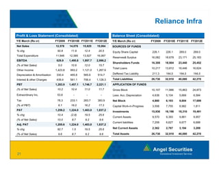 Reliance Infra
Profit & Loss Statement (Consolidated)                                Balance Sheet (Consolidated)
Y/E March (Rs cr)             FY2009    FY2010E FY2011E FY2012E       Y/E March (Rs cr)          FY2009   FY2010E FY2011E FY2012E
Net Sales                     12,578    14,076    15,825    19,064    SOURCES OF FUNDS
% chg                          50.8      11.9      12.4      20.5     Equity Share Capital       226.1
                                                                                                 226 1     226.1
                                                                                                           226 1   269.0
                                                                                                                   269 0    269.0
                                                                                                                            269 0
Total Expenditure             11,948    12,585    13,927    16,067
                                                                      Reserves& Surplus          16,082   18,678   23,171   25,183
EBITDA                        629.9     1,490.8   1,897.7   2,996.2
                                                                      Shareholders Funds         16,308   18,904   23,440   25,452
(% of Net Sales)                5.0      10.6      12.0      15.7
                                                                      Total Loans                10,217   13,812   16,446   16,624
Other Income                  1,423.8    993.2    1,121.0   1,267.9
Depreciation & Amortisation   330.4      465.8    565.6     914.7     Deffered Tax Liability     211.3
                                                                                                 211 3     194.0
                                                                                                           194 0   194.0
                                                                                                                   194 0    194.0
                                                                                                                            194 0

Interest & other Charges      439.4      561.1    706.4     1,128.3   Total Liabilities          26,736   32,910   40,080   42,270
PBT                           1,283.9   1,457.1   1,746.7   2,221.1   APPLICATION OF FUNDS
(% of Net Sales)               10.2      10.4      11.0      11.7     Gross Block                10,107   11,886   15,863   24,873
Extraordinary Inc
              Inc.             53.6
                               53 6        -         -         -      Less: Acc Depreciation
                                                                            Acc.                 4,638
                                                                                                 4 638     5,104
                                                                                                           5 104   5,669
                                                                                                                   5 669    6,584
                                                                                                                            6 584
Tax                            78.3      233.1    283.7     383.9     Net Block                  4,880     6,193   9,604    17,699
(% of PBT)                      6.1      16.0      16.2      17.3     Capital Work-in-Progress   3,558     7,755   8,982    1,811
PAT                           1,259.2   1,224.0   1,463.0   1,837.2
                                                                      Investments                15,936   16,196   18,310   19,491
% chg                          10.4      ( )
                                         (2.8)     19.5      25.6
                                                                      Current A
                                                                      C     t Assets
                                                                                  t              9,570
                                                                                                 9 570     9,393
                                                                                                           9 393   9,861
                                                                                                                   9 861    9,957
                                                                                                                            9 957
(% of Net Sales)               10.0       8.7       9.2       9.6
                                                                      Current liabilities        7,208     6,627   6,677    6,688
Adj. PAT                      1,205.6   1,224.0   1,463.0   1,837.2
% chg                          92.7       1.5      19.5      25.6     Net Current Assets         2,362     2,767   3,184    3,269

(% of Net Sales)                9.6       8.7       9.2       9.6     Total Assets               26,736   32,910   40,080   42,270




21
 