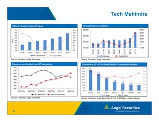 Tech Mahindra

  Robust Growth in Non-BT (qoq)                                                         Strong Employee addition

           700                                                                  18%     32,000                                                                                                      5000
           650                                                                  16%                                                                                                                 4000
           600                                                                  14%     28,000                                                                                                      3000
           550                                                                  12%
                                                                                                                                                                                                    2000
(Rs cr)




           500                                                                  10%
                                                                                        24,000                                                                                                      1000
           450                                                                  8%
           400                                                                  6%                                                                                                                  0
           350                                                                  4%      20,000                                                                                                      -1000




                                                                                                       Q3'08

                                                                                                               Q4'08

                                                                                                                        Q1'09

                                                                                                                                       Q2'09

                                                                                                                                                Q3'09

                                                                                                                                                          Q409

                                                                                                                                                                       Q1'10

                                                                                                                                                                                Q2'10

                                                                                                                                                                                         Q3'10
           300                                                                  2%
                   Q
                   Q1'09   Q
                           Q2'09    Q
                                    Q3'09     Q
                                              Q409     Q
                                                       Q1'10   Q
                                                               Q2'10    Q
                                                                        Q3'10




                                                                                                                                                          Q
                                                                                                       Q

                                                                                                               Q

                                                                                                                        Q

                                                                                                                                       Q

                                                                                                                                                Q




                                                                                                                                                                       Q

                                                                                                                                                                                Q

                                                                                                                                                                                         Q
                                   Non BT Revenue        QoQ growth                                                    Employee                           Net addition
Source: Company, Angel Securities                                                     Source: Company, Angel Securities

 Revenue contribution from BT decreasing                                              Economical FY10E EV/Sales despite Comparative Margins
          770                                                                         40%        6.5
                                                                                                 65                                                                                                         7
          700                                                                         35%                                                                                                                   6
                                                                                                               5.3
          630                                                                         30%
                                                                                                                                                                                                            5
          560                                                                         25%                                        3.8
                                                                                                                                                                                                            4
          490                                                                         20%
                                                                                                                                                 2.8                                                        3
          420                                                                         15%                                                                        2.2
                                                                                                                                                                                 1.9             1.7
                                                                                                                                                                                                 17         2
          350                                                                         10%

                                                                                       5%                                                                                                                   1
          280
                                                                                       0%                                                                                                                   0
                 Q1FY08    Q3FY08      Q1FY09        Q3FY09    Q1FY10     Q3FY10
                                                                                             Inf osys          TCS              Wipro          Mphasis           HCL           TechM #           Patni
                                    BT Revenue         Non BT Revenue                                                    EV/Sales                        EBIDTA Margin

Source: Company, Angel Securities                                                     Source: Company, Angel Securities, # Tech M EV/Sales includes Satyam




   26
 
