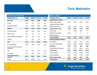 Tech Mahindra

Profit & Loss Statement                                           Balance Sheet
Y/E March (Rs cr)            FY2009   FY2010E FY2011E FY2012E     Y/E March (Rs cr)          FY2009   FY2010E FY2011E FY2012E

Net Sales                    4,465     4,607    4,989    5,704    SOURCES OF FUNDS
                                                                  Equity Share Capital       121.7     122.2   125.7    129.2
% chg                         18.5
                              18 5      3.2
                                        32       8.3
                                                 83       14.3
                                                          14 3
                                                                  Preference Share Capital     -         -       -        -
Total Expenditure            3,172     3,487    3,791    4,390
                                                                  Reserves& Surplus          1,833     2,479   3,344    4,320
EBIDTA                       1293.0   1120.2    1198.4   1313.9   Shareholders Funds         1,954     2,601   3,470    4,449

(% of Net Sales)              29.0     24.3      24.0     23.0    Total Loans                  0       1,400    800       0
                                                                  Deferred T Liability
                                                                  D f    d Tax Li bilit      (19.6)
                                                                                             (19 6)     0        0        0
Other Income                  (72)      15       10       10
                                                                  Minority Interest            -         -       -        -
Depreciation& Amortisation    110       138      159      181
                                                                  Total Liabilities          1,935     4,001   4,270    4,449
Interest                       3        224      119      34      APPLICATION OF FUNDS
PBT                          1132.5    773.7    930.0    1108.6   Gross Block                 900       ,
                                                                                                       1,100   1,275
                                                                                                                ,       1,450
                                                                                                                         ,
                                                                  Less: Acc. Depreciation    410.00   547.54   706.95   888.24
(% of Net Sales)              25.4     16.8      18.6     19.4
                                                                  Net Block                   490       553     568      562
Exceptional & Prior Period
                               -         -        -        -      Capital Work-in-Progress   161.7     211.7   236.7    186.7
Expenses
Tax                           118       124      167      233     Investments                434.6    2946.6   2871.6   2821.6
                                                                  Current Assets             1,737     2,078   2,295    2,516
(% of PBT)                    10.4     16.0      18.0     21.0
PAT( After Minority                                               Current liabilities         889      1,787   1,702    1,637
                             1014.5    649.9    762.6    875.8
Interest)                                                         Net Current Assets          848       290     593      879
% chg                        207.5     (35.9)    17.3     14.8    Total Assets               1,935     4,001   4,270    4,449




27
 