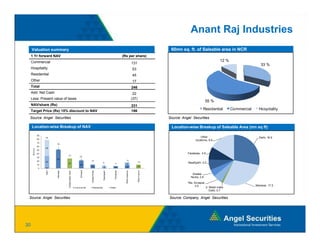 Anant Raj Industries
     Valuation summary                                                                                                                                                   60mn sq. ft. of Saleable area in NCR
     1 Yr forward NAV                                                                                                         (Rs per share)
     Commercial                                                                                                                                                                                                 12 %
                                                                                                                                                  131                                                                                  33 %
     Hospitality                                                                                                                                  53
     Residential                                                                                                                                  45
     Other                                                                                                                                        17
     Total                                                                                                                                        246
     Add: Net Cash                                                                                                                                 22
     Less: Present value of taxes                                                                                                                 (37)
                                                                                                                                                                                                   55 %
     NAV/share (Rs)                                                                                                                               231
     Target Price (Rs) 15% discount to NAV                                                                                                        196                                          Residential
                                                                                                                                                                                               R id ti l               Commercial
                                                                                                                                                                                                                       C      i l     Hospitality
                                                                                                                                                                                                                                      H   it lit

 Source: Angel Securities                                                                                                                                               Source: Angel Securities

     Location-wise Breakup of NAV                                                                                                                                        Location-wise Breakup of Saleable Area (mn sq ft)
                 90
                      78                                                                                                                                                                     Other                                    Delhi, 16.9
                 80
                                                                                                                                                                                         locations, 9.9
                 70
                              53
                 60
                      44      1
      Rs/share




                 50           2
                 40                                                                                                                                                                Faizalwas, 4.9
                                        27                          23
                 30
                              50                                     1
                 20                                                  2         10                                               16
                      32                                                                         8                                                       10                        Nazaf garh, 4.0
                                        27                                                                          6            8
                 10                                                 20
                                                                               10                4                               8                      10
                      2                                                                          4                6
                 0
                                                                     Sonepat
                              Manesar




                                                                                                                  Faizalwas
                                                                                                 Nazabgarh
                      Delhi




                                                                               Greater Noida




                                                                                                                                                         Other income
                                                                                                                                Other locations
                                        2 Retail Malls- Delhi




                                                                                                                                                                                      Greater
                                                                                                                                                                                     Nodia, 2.8

                                                                                                                                                                                   Rai, Sonepat,
                                                                                                                                                                                         3.5                                        Manesar, 17.5
                                                                Commercial         Residential               Hotels                                                                                 2- Retail malls
                                                                                                                                                                                                       Delhi, 0.7

 Source: Angel Securities                                                                                                                                               Source: Company, Angel Securities




30
 