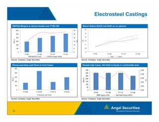 Electrosteel Castings

 EBITDA Margins to almost double over FY09-12E                                                      Return Ratios (RoCE and RoE) on an uptrend
                                                                                                               15
                 600                                                                    30

                                                                                                               14
                 500                                                                    25

                 400                                                                    20                     13
       (Rs cr)




                                                                                                    (%)
                                                                                             (%)
                 300                                                                    15                     12


                 200                                                                    10                     11


                 100                                                                    5                      10


                     0                                                                  0                       9
                           FY09          FY10E               FY11E            FY12E                                      FY09           FY10E             FY11E               FY12E

                                  EBITDA (LHS)          EBITDA margin (RHS)                                                                   RoE     RoCE

Source: Company, Angel Securities                                                                  Source: Company, Angel Securities

 Strong operating cash flows to fund Capex                                                          Despite high Capex, Net Debt to Equity in comfortable zone
            500
                                                                                                                350                                                                   0.60
            400                                                                                                 300
                                                                                                                                                                                      0.58
                                                                                                                250
            300
 (Rs cr)




                                                                                                                                                                                      0.56


                                                                                                     (Rs cr)
                                                                                                                200




                                                                                                                                                                                             (x)
            200                                                                                                 150                                                                   0.54
                                                                                                                100
            100                                                                                                                                                                       0.52
                                                                                                                    50
                 0                                                                                                  0                                                                 0.50
                         FY2009        FY2010E               FY2011E          FY2012E
                                                                                                                         FY09         FY10E           FY11E           FY12E
                                          Operating cash f lows                                                                 Capex (LHS)         Net Debt/Equity (RHS)

Source: Company, Angel Securities
           p y,    g                                                                               Source: Company, Angel Securities
                                                                                                              p y,    g




 33
 