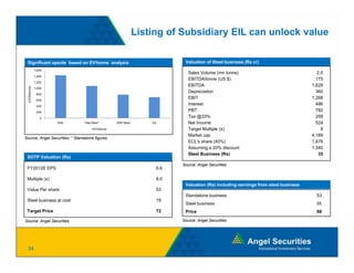 Listing of Subsidiary EIL can unlock value

 Significant upside based on EV/tonne analysis                              Valuation of Steel business (Rs cr)
                 1,600
                                                                              Sales Volume (mn tonne)                                 2.0
                 1,400
                                                                              EBITDA/tonne (US $)                                     175
                 1,200
                                                                              EBITDA                                                1,628
                                                                                                                                    1 628
  (US $/tonne)




                 1,000
                                                                              Depreciation                                            360
                  800
                  600
                                                                              EBIT                                                  1,268
                  400
                                                                              Interest                                                486
                  200
                                                                              PBT                                                     782
                    0                                                         Tax @33%                                                258
                         SAIL    Tata Steel*       JSW Steel       EIL        Net Income                                              524
                                        EV/tonne                              Target Multiple (x)                                       8
                                                                              Market cap                                            4,189
Source: Angel Securities; * Standalone figures
                                                                              ECL's share (40%)                                     1,676
                                                                              Assuming a 20% discount                               1,340
                                                                              Steel Business (Rs)                                      35
 SOTP Valuation (Rs)
                                                                           Source: Angel Securities
 FY2012E EPS                                                         6.6

 Multiple (x)                                                        8.0
                                                                            Valuation (Rs) including earnings from steel business
 Value Per h
 V l P share                                                         53
                                                                            Standalone business                                       53
 Steel business at cost                                              19
                                                                            Steel business                                            35
 Target Price                                                        72     Price                                                     88

Source: Angel Securities
          g                                                                Source: Angel Securities
                                                                                     g




 34
 