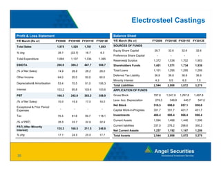 Electrosteel Castings
Profit & Loss Statement                                         Balance Sheet
Y/E March (Rs cr)            FY2009   FY2010E FY2011E FY2012E   Y/E March (Rs cr)          FY2009   FY2010E FY2011E FY2012E

Total Sales                  1,975     1,526    1,781   1,893   SOURCES OF FUNDS
                                                                Equity Share Capital        28.7     32.6      32.6      32.6
% chg                         35.1
                              35 1     (22.7)
                                       (22 7)   16.7
                                                16 7     6.3
                                                         63
                                                                Preference Share Capital     -         -         -         -
Total Expenditure            1,684     1,137    1,334   1,385
                                                                Reserves& Surplus          1,372     1,538    1,702     1,903
EBIDTA                       290.9     389.2    447.7   508.7   Shareholders Funds         1,401     1,571    1,734     1,936

(% of Net Sales)              14.9     26.8     26.2    28.0    Total Loans                1,101     1,295    1,295     1,295
                                                                Deferred T Liability
                                                                D f    d Tax Li bilit       36.9
                                                                                            36 9     36.9
                                                                                                     36 9      36.9
                                                                                                               36 9      36.9
                                                                                                                         36 9
Other Income                  64.0     20.0     50.0    60.0
                                                                Minority Interest           4.3       5.5       6.5       7.5
Depreciation& Amortisation    53.4     70.5     91.0    106.3
                                                                Total Liabilities          2,544     2,908    3,072     3,275
Interest                     103.2     95.8     103.6   103.6   APPLICATION OF FUNDS
PBT                          198.3     242.9    303.2   358.9   Gross Block                797.8     ,
                                                                                                    1,047.8   1,297.8
                                                                                                               ,        1,497.8
                                                                                                                         ,
                                                                Less: Acc. Depreciation     279.3     349.8     440.7     547.0
(% of Net Sales)              10.0     15.9     17.0    19.0
                                                                Net Block                  518.5     698.0    857.1     950.8
Exceptional & Prior Period
                               -         -        -       -     Capital Work-in-Progress   301.7     351.7    401.7     451.7
Expenses
Tax                           70.4     81.8     99.7    118.1   Investments                466.4     666.4    666.4     666.4
                                                                Current Assets             1,594     1,468    1,446     1,506
(% of PBT)                    35.5     33.7     32.9    32.9
PAT( After Minority                                             Current liabilities        337.0     276.2    298.6     300.2
                             135.3     168.5    211.5   248.8
Interest)                                                       Net Current Assets         1,257     1,192    1,147     1,206
% chg                         17.1     24.5     25.5    17.7    Total Assets               2,544     2,908    3,072     3,275




35
 