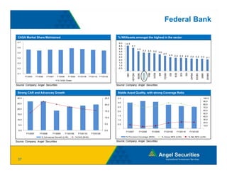 Federal Bank

 CASA Market Share Maintained                                                             % NII/Assets amongst the highest in the sector
 0.7                                                                                       5.0   4.5
                                                                                           4.5          4.1
 0.6
                                                                                           4.0                   3.5
                                                                                           3.5                           3.3 3.3 3.2
 0.5                                                                                                                                 3.0
                                                                                           3.0
                                                                                           30                                                         2.7
                                                                                                                                                      27
                                                                                                                                                               2.5 2.4 2.4
                                                                                           2.5                                                                             2.3 2.2 2.2 2.2
 0.4                                                                                                                                                                                       2.1
                                                                                           2.0
 0.3                                                                                       1.5
                                                                                           1.0
 0.2                                                                                       0.5
                                                                                            -




                                                                                                                                                                                 SBI
                                                                                                                           DBK




                                                                                                                                                         SBK




                                                                                                                                                                           BOI
                                                                                                  OBC




                                                                                                                                 PNB



                                                                                                                                               SIB
                                                                                                                                         XSB




                                                                                                                                                                                           PBK




                                                                                                                                                                                                                    NBK
 0.1




                                                                                                                                                                     BOB
                                                                                                           CBK

                                                                                                                   DBK




                                                                                                                                                               IOB




                                                                                                                                                                                                            NBK
                                                                                                                                                                                                    CIBK
                                                                                                                                                       YES




                                                                                                                                                                                                                  DEN
                                                                                                                         FED

                                                                                                                                 P
                                                                                                        HDFC




                                                                                                                                        AX




                                                                                                                                                                                                           UN
                                                                                                                                                                                         CRP
                                                                                                  O



                                                                                                                 IND




                                                                                                                                                                     B
        FY2005    FY2006   FY2007   FY2008     FY2009    FY2010E    FY2011E   FY2012E




                                                                                                                                                                                                 ICIC
                                    % CASA Share

Source: Company, Angel Securities                                                        Source: Company, Angel Securities


 Strong CAR and Advances Growth                                                           Stable Asset Quality, with strong Coverage Ratio
 30.0
 30 0                                                                             25.0
                                                                                  25 0    3.5
                                                                                          35                                                                                                                  100.0
                                                                                                                                                                                                              100 0
                                                                                                                                                                                                              90.0
 25.0                                                                                     3.0
                                                                                  20.0                                                                                                                        80.0
                                                                                          2.5                                                                                                                 70.0
 20.0
                                                                                  15.0    2.0                                                                                                                 60.0
 15.0                                                                                                                                                                                                         50.0
                                                                                          1.5                                                                                                                 40.0
                                                                                  10.0
 10.0                                                                                     1.0                                                                                                                 30.0
                                                                                                                                                                                                              20.0
                                                                                  5.0     0.5
  5.0                                                                                                                                                                                                         10.0
                                                                                           -                                                                                                                  -
  0.0                                                                             0.0
                                                                                                 FY2007            FY2008              FY2009          FY2010E         FY2011E          FY2012E
         FY2007      FY2008     FY2009       FY2010E     FY2011E      FY2012E
                      % Advances Growth (LHS)          %CAR (RHS)                                % Provision Coverage (RHS)                          % Gross NPA (LHS)                 % Net NPA (LHS)

Source: Company, Angel Securities
           p y,    g                                                                     Source: Company, Angel Securities




 37
 