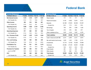Federal Bank
Income Statement                                            Balance Sheet
Y/E March (Rs cr)        FY2009   FY2010E FY2011E FY2012E   Y/E March (Rs cr)              FY2009   FY2010E FY2011E FY2012E
Net Interest Income      1,315     1,412   1,617   1,921    Share Capital                   171       171     171      171
- YoY Growth (%)          51.5      7.3    14.6     18.7    Reserve & Surplus              4,155     4,593   5,079    5,721
Other Income              383       510    544      661
                                                            Deposits                       32,198   37,672   46,336   57,457
- YoY Growth (%)          (3.0)    33.2     6.6     21.6
                                                             - Growth (%)                   24.3     17.0     23.0     24.0
Operating Income         1,698     1,922   2,161   2,582
                                                            Borrowings                      749       876    1,065    1,305
- YoY Growth (%)          34.5     13.1    12.5     19.5
                                                                     p
                                                            Tier 2 Capital                  470       470     564      677
Operating Expenses        571       665    787      938
                                                            Other Liabilities & Prov.      1,057     1,614   1,957    2,278
- YoY Growth (%)          21.9     16.3    18.4     19.2
Pre - Provision Profit   1,127     1,257   1,374   1,644    Total Liabilities              38,800   45,396   55,173   67,609

- YoY Growth (%)          41.9     11.5     9.3     19.6    Cash in Hand and with RBI      2,214     2,497   2,317    2,873

Prov. and Conting.        334       426    456      429     Bal. with banks & call money   1,223     1,431   1,739    2,131
- YoY Growth (%)          13.6     27.6     7.0    (6.0)    Investments                    12,119   13,163   16,328   19,498
Profit Before Tax         793       831    918     1,215    Advances                       22,392   27,318   33,601   41,666
- YoY Growth (%)          58.6      4.8    10.5     32.3     - Growth (%)                   18.4     22.0     23.0     24.0
Provision for Taxation    293       282    312      413     Fixed Assets                    281       319     376      447
- as a % of PBT           36.9     34.0    34.0     34.0    Other Assets                    572       669     813      996
PAT                       500       548    606      802     Total Assets                   38,800   45,396   55,173   67,609
- YoY Growth (%)          36.0      9.5    10.5     32.3     - Growth (%)                   19.7     17.0     21.5     22.5




38
 