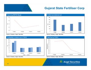 Gujarat State Fertiliser Corp

 Improving EBITDA Margin                                                Profits have bottomed out
       18                                                                              600

                                                                                       500
       16
                                                                                       400




                                                                              Rs cr
 (%)




       14                                                                              300

                                                                                       200
       12

                                                                                       100

       10
                                                                                            0
             FY2009         FY2010E          FY2011E   FY2012E
                                                                                                 FY2009    FY2010E    FY2011E   FY2012E

Source: Company, Angel Securities                                 Source: Company, Angel Securities

 Profitability to bottom out in FY2010                                Debt free by FY2012
       40                                                                             0.2
                                                                                      02

       35                                                                             0.2
                                                                                      0.2
       30
                                                                                      0.1



                                                                   ebt:Equity (x)
       25
                                                                                      0.1
 (%)




       20
                                                                                      0.1
       15
                                                                                      0.1
                                                                  De

       10                                                                             0.1
        5                                                                             0.0
        0                                                                             0.0
            FY2009          FY2010E         FY2011E    FY2012E                        0.0
                                    RoE   RoCE                                                  FY2009    FY2010E    FY2011E    FY2012E

Source: Company, Angel Securities
           p y,    g                                              Source: Company, Angel Securities
                                                                             p y,    g




 40
 