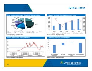 IVRCL Infra

 Order Book spread across 21 states lends revenue visibility…                              …Margins to recover given lower commodity prices

                    3%       15%                                                           10,000                                                                                      10.0
                                                                  22%                                           9.9
                                                                                            9,000                                                                                      9.8
             3%
                                                                                            8,000                                                                                      9.6
             4%                                                                             7,000                                                               9.4           9.5      9.4
             4%                                                                                                                                  9.3
                                                                                                                                                 93
                                                                                            6,000                                                                                      9.2

                                                                        26%                 5,000                                                                                      9.0
             4%                                                                             4,000                                                                                      8.8
                                                                                            3,000                              8.6                                                     8.6
              5%
                                                                                            2,000                                                                                      8.4
                        5%                                                                  1,000                                                                                      8.2
                                      9%                                                         -                                                                                     8.0
   AP                   Maharashtra    Tamilnadu   Karnataka      MP             Orissa                    FY08             FY09           FY10E          FY11E          FY12E
   Gujarat              UP             Punjab      West Bengal    Other states                         Sales (Rs cr, LHS)          EBITDA (Rs cr, LHS)       EBITDA Margins (%, RHS)

Source: Company, Angel Securities                                                         Source: Company, Angel Securities

 Trading at discount to historical P/E band…                                               …in spite of significant Embedded Value
40.0
40 0                                                                                       300
35.0
                                                                                           250
30.0
25.0                                                                                       200
20.0
                                                                                           150
15.0
10.0                                                                                       100
 5.0
 0.0                                                                                        50
       1-Jul-02

       1-Jan-03

       1-Jul-03

       1-Jan-04

       1-Jul-04

       1-Jan-05

       1-Jul-05

       1-Jan-06

       1-Jul-06

       1-Jan-07

       1-Jul-07

       1-Jan-08

       1-Jul-08

       1-Jan-09

       1-Jul-09

       1-Jan-10
       1-Apr-02

       1-Oct-02

       1-Apr-03

       1-Oct-03

       1-Apr-04

       1-Oct-04

       1-Apr-05

       1-Oct-05

       1-Apr-06

       1-Oct-06

       1-Apr-07

       1-Oct-07

       1-Apr-08

       1-Oct-08

       1-Apr-09

       1-Oct-09




                                                                                             0
                                                                                                     IVRCL Standalone         IVR Prime            Hindustan Dorr-    SOTP Target Price
                  P/E              7YEAR AVG          5YEAR AVG             3YEAR AVG                   Construction                                   Oliver

Source: Company, Angel Securities
           p y,    g                                                                      Source: Company, Angel Securities
                                                                                                     p y,    g




 43
 