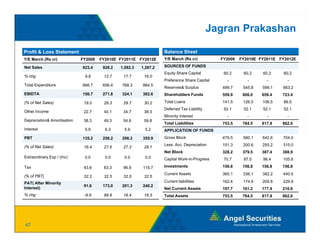 Jagran Prakashan

Profit & Loss Statement                                            Balance Sheet
Y/E March (Rs cr)            FY2009   FY2010E FY2011E FY2012E      Y/E March (Rs cr)          FY2009   FY2010E FY2011E FY2012E

Net Sales                    823.4     928.2   1,092.3   1,267.2   SOURCES OF FUNDS
                                                                   Equity Share Capital        60.2     60.2    60.2    60.2
% chg                         9.8
                              98       12.7
                                       12 7     17.7
                                                17 7      16.0
                                                          16 0
                                                                   Preference Share Capital     -         -       -       -
Total Expenditure            666.7     656.4   768.3     884.5
                                                                   Reserves& Surplus          499.7     545.8   599.1   663.2
EBIDTA                       156.7     271.8   324.1     382.6     Shareholders Funds         559.9     606.0   659.4   723.4
(% of Net Sales)              19.0     29.3     29.7      30.2     Total Loans                141.5     126.5   106.5   86.5
                                                                   Deferred T Liability
                                                                   D f    d Tax Li bilit       52.1
                                                                                               52 1     52.1
                                                                                                        52 1    52.1
                                                                                                                52 1     52.1
                                                                                                                         52 1
Other Income                  22.7     40.1     34.7      38.3
                                                                   Minority Interest            -         -       -       -
Depreciation& Amortisation    38.3     49.3     54.6      59.8
                                                                   Total Liabilities          753.5     784.5   817.9   862.0
Interest                      5.9       6.3      5.9       5.2     APPLICATION OF FUNDS
PBT                          135.2
                             135 2     256.2
                                       256 2   298.3
                                               298 3     355.9
                                                         355 9     Gross Block                479.5     580.1   642.6   704.0
                                                                   Less: Acc. Depreciation    151.3     200.6   255.2   315.0
(% of Net Sales)              16.4     27.6     27.3      28.1
                                                                   Net Block                  328.2     379.5   387.4   388.9
Extraordinary Exp / (Inc)     0.0       0.0      0.0       0.0     Capital Work-in-Progress    70.7     87.0    96.4    105.6

Tax                           43.6     83.3     96.9     115.7     Investments                156.8     156.8   156.8   156.8
                                                                   Current Assets             360.1     336.1   382.2   440.5
(% of PBT)                    32.2     32.5     32.5      32.5
PAT( After Minority                                                Current liabilities        162.4     174.9   204.8   229.9
                              91.6     173.0   201.3     240.2
Interest)                                                          Net Current Assets         197.7     161.2   177.4   210.6
% chg                         -6.6     88.8     16.4      19.3     Total Assets               753.5     784.5   817.9   862.0




47
 