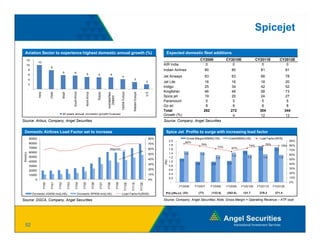 Spicejet

  Aviation Sector to experience highest domestic annual growth (%)                                                                                                                                  Expected domestic fleet additions
     12                                                                                                                                                                                                                          CY2009                 CY2010E                   CY2011E              CY2012E
                   10
     10                                                                                                                                                                                           AIR India                        0                       0                         0                    0
                                  8
          8                                                                                                                                                                                       Indian Airlines                      80                     80                    81                       81
                                                 6                6
          6                                                                            5                 5             5
                                                                                                                                           4                                                      Jet Airways                          63                     63                    68                       78
          4                                                                                                                                                     3
                                                                                                                                                                                        2         Jet Lite                         16                      16                        18                      20
          2
                                                                                                                                                                                                  Indigo                           25                     34                         42                      52
      -
                                                                                                                                                                                                  Kingfisher                       46                     46                        58                       73
                                                                 South Africa




                                                                                                                                           entral Europe
                                                                                   North Africa




                                                                                                                                                                estern Europe
                                  China




                                                                                                         Russia
                   India




                                                                                                                                                                                        U.S
                                                                                                                   Australia/New
                                                 Brazil




                                                                                                                                                                                                  Spice jet                         19                     20                        24                      27



                                                                                                                     Zealand
                                                                                                                                                                                                  Paramount                         5                      5                         5                        5
                                                                                                                                                                                                  Go air                            8                      8                          8                       8
                                                                                                                   A



                                                                                                                                          Ce


                                                                                                                                                               We
                                                                                                                                                                                                  Total                            262                    272                       304                      344
                                                 20 years annual domestic growth f orecast                                                                                                        Growth (%)                                               4                         12                      13
Source: Airbus, Company, Angel Securities                                                                                                                                                         Source: Company, Angel Securities


 Domestic Airlines Load Factor set to increase                                                                                                                                                     Spice Jet Profits to surge with increasing load factor
          90000                                                                                                                                                                             80%                       Gross Margin/ASKM(LHS)             Cost/ASKM(LHS)             Load Factor(RHS)
                                                                                                                                                                                                         2.0                                                                                                   90%
          80000                                                                                                                                                                                                      84%
                                                                                                                                                                                            70%          1.8                    79%                                                       79%
                                                                                                                                                                                                                                          73%
                                                                                                                                                                                                                                                                            74%                         79% 80%
          70000                                                                                                       Stagnant                                                              60%          1.6                                                  67%                  1.7           1.7           70%
          60000
 Km(mn)




                                                                                                                                                                                            50%          1.4     1.5             1.5                                 1.5
                                                                                                                                                                                                                                                              1.4                                              60%
          50000                                                                                                                                                                                          1.2                                      1.3                      1.3           1.4           1.3
                                                                                                                                                                                            40%                                                                                                                50%
                                                                                                                                                                                                               1.1
                                                                                                                                                                                                  (Rs)
          40000                                                                                                                                                                                          1.0
                                                                                                                                                                                            30%                            1.0              1.0         1.0                                                    40%
          30000                                                                                                                                                                                          0.8
                                                                                                                                                                                            20%          0.6
                                                                                                                                                                                                         06                                                                                                    30%
          20000
                                                                                                                                                                                                         0.4                                                                                                   20%
          10000                                                                                                                                                                             10%
                                                                                                                                                                                                         0.2                                                                                                   10%
               0                                                                                                                                                                            0%
                                                                                                                                                                                                          -                                                                                                    0%
                           FY00

                                   FY01

                                          FY02

                                                          FY03

                                                                     FY04

                                                                                FY05

                                                                                                  FY06

                                                                                                            FY07

                                                                                                                   FY08

                                                                                                                                   FY09

                                                                                                                                                     FY10E

                                                                                                                                                             FY11E

                                                                                                                                                                                FY12E




                                                                                                                                                                                                               FY2006      FY2007           FY2008      FY2009      FY2010E       FY2011E       FY2012E

              Domestic ASKM mn(LHS)                                         Domestic RPKM mn(LHS)                                         Load Factor%(RHS)                                        P/(L)(Rs cr) (33)         (77)           (133.5)     (352.6)      121.7          279.2        371.4

Source: DGCA, Company, Angel Securities
            ,    p y,    g                                                                                                                                                                        Source: Company, Angel Securities; Note: Gross Margin = Operating Revenue – ATF cost
                                                                                                                                                                                                             p y     g                              g      p      g




  52
 