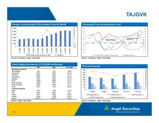 TAJGVK
  Foreign Tourist Arrivals (FTA’s) Growth Trend (CY98-09)                                                                            Recovering FTAs and Occupancy Trend
 6,000                                                                                                                       30      0.25                                                                                                                 90

                                                                                                                             25
 5,000                                                                                                                                0.2                                                                                                                 80

                                                                                                                             20      0.15                                                                                                                 70
 4,000
                                                                                                                             15
                                                                                                                                      0.1                                                                                                                 60
 3,000
  ,                                                                                                                          10                                                                                        Tourist Arrival trend
                                                                                                                                     0.05                                       Global slowdown &                                                         50
                                                                                                                             5                                                                                         recovering g
 2,000                                                                                                                                                                           Terrorism Impact
                                                                                                                                       0                                                                                                                  40
                                                                                                                             0              Jul-08    Sep-08     Nov-08      Jan-09      Mar-09      May-09   Jul-09      Sep-09       Nov-09    Jan-10
 1,000
                                                                                                                             (5)    -0.05                                                                                                                 30

       0                                                                                                                     (10)    -0.1                                                                                                                 20
           CY1998


                    CY1999


                             CY2000


                                      CY2001


                                                CY2002


                                                         CY2003


                                                                  CY2004


                                                                           CY2005


                                                                                      CY2006


                                                                                               CY2007


                                                                                                        CY2008


                                                                                                                   CY2009P
                                                                                                                                    -0.15                                                                                                                 10

                                                                                                                                     -0.2                                                                                                                 0




                                                                                                                   C
                                 Foreign Tourist Arrivals (in '000)                        Growth %                                                        FTA's growth trend (July 2008 - February 2010)       Occupancy rates (in %)


Source: Company, Angel Securities                                                                                                   Source: Company, Angel Securities


 Room Supply estimates for CY13E (Old and Revised)
                                                                                                                                     Financial Forecast
                                                Old                             New                         % inc/dec
 Business locations                                                                                                                  400                                                                                                                  50
 Ahmedabad                                      350                           730                                108.6                                                                                                                                    45
 Bangalore                                     6461                          4554                                (29.5)              350
                                                                                                                                                                                                                                                          40
 Chennai                                       4002                          3533                                (11.7)              300
                                                                                                                                                                                                                                                          35
 Hyderabad                                      5353                          3027                               (43.5)              250                                                                                                                  30
 Kolkata                                       4253                          1649                                (61.2)              200                                                                                                                  25
 NCR                                           14096                         10697                               (24.1)                                                                                                                                   20
 North Mumbai                                  8709                          7081                                (18.7)              150
                                                                                                                                                                                                                                                          15
 South Mumbai                                  2790                           2704                                (3.1)
                                                                                                                  (3 1)              100
                                                                                                                                                                                                                                                          10
 Pune                                          2977                          1180                                (60.4)                50                                                                                                                 5
 Leisure locations                                                                                                                      0                                                                                                                 0
 Agra                                           1971                         1756                                (10.9)
                                                                                                                                                     FY2008               FY2009             FY2010E            FY2011E                 FY2012E
 Goa                                            3544                         3972                                 12.1
 Jaipur                                         2791                         1982                                (29.0)                              Sales (Rs cr.)                         EBIDTA (Rs cr.)                        Net Prof it (Rs cr.)
 Kerala                                         2924                         2208                                (24.5)
                                                                                                                                                     EBIDTA margin (%)                      Net prof it margin (%)
 Total                                         60,221                       45,073                               (25.2)
Source: A
S       Angel S
            l Securities
                   iti                                                                                                              Source: C
                                                                                                                                    S       Company, A
                                                                                                                                                     Angel S
                                                                                                                                                         l Securities
                                                                                                                                                                iti




  55
 