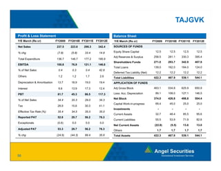 TAJGVK

Profit & Loss Statement                                          Balance Sheet
Y/E March (Rs cr)             FY2009   FY2010E FY2011E FY2012E   Y/E March (Rs cr)              FY2009    FY2010E FY2011E FY2012E
Net Sales                     237.5     223.6    298.3   342.4   SOURCES OF FUNDS

% chg                          (7.8)
                               (7 8)    (5.8)
                                        (5 8)    33.4
                                                 33 4    14.8
                                                         14 8    Equity Share Capital
                                                                  q y           p                12.5       12.5      12.5    12.5
                                                                 Adj Reserves & Surplus         258.5      281.1     330.3   395.4
Total Expenditure             136.7     146.7    177.2   195.9
                                                                 Shareholders Funds             271.0      293.7     342.9   407.9
EBITDA                        100.8     76.9     121.1   146.6
                                                                 Total Loans                    139.0      162.0     184.0   124.0
% of Net Sales                 0.4       0.3      0.4    42.8
                                                                 Deferred Tax Liability (Net)    12.2       12.2      12.2    12.2
Others                         1.2       1.2      1.7     2.6                                   422.3      467.9     539.1   544.1
                                                                 Total Liabilities
Depreciation & Amortisation    13.7     18.9     19.0    19.4    APPLICATION OF FUNDS
Interest                       6.6      13.9     17.3    12.4    Adj Gross Block                463.1      534.8     625.9   650.9

PBT                            81.7     45.3     86.5    117.3   Less: Acc. Depreciation         89.1      108.0     127.1   146.5
                                                                 Net Block                      374.0      426.8     498.8   504.4
% of Net Sales                 34.4     20.3     29.0    34.3
                                                                 Capital Work-in-progress        69.4       45.0      25.0    25.0
Tax                            28.9     15.6     30.3    41.1
                                                                 Investments                       -          -        -       -
Effective Tax Rate (%)         35.4     34.5     35.0    35.0
                                                                 Current Assets                  32.7       48.4      85.5    95.6
Reported PAT                   52.8
                               52 8     29.7
                                        29 7     56.2
                                                 56 2    76.3
                                                         76 3
                                                                 Current Liabilities             55.5       53.9      71.9    82.6
Exceptionals                   (0.6)     0.0      0.0     0.0
                                                                 Net Current Assets              (22.8)      (5.5)    13.6    13.0
Adjusted PAT                   53.3     29.7     56.2    76.3    Others                           1.7        1.7       1.7     1.7
% chg                         (24.6)    (44.3)   89.4    35.6    Total Assets                   422.3      467.9     539.1   544.1




56
 