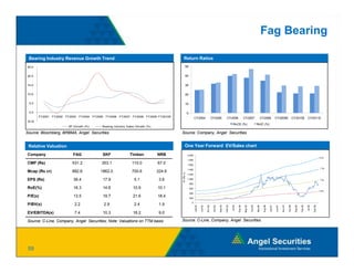 Fag Bearing

 Bearing Industry Revenue Growth Trend                                                   Return Ratios
25.0                                                                                          50


20.0                                                                                          40

15.0
15 0                                                                                          30

10.0                                                                                          20

  5.0                                                                                         10

  0.0                                                                                              0
         FY2001 FY2002 FY2003 FY2004 FY2005 FY2006 FY2007 FY2008 FY2009 FY2010E
                                                                                                             CY2004                     CY2005               CY2006                   CY2007                     CY2008              CY2009E                    CY2010E            CY2011E
 (5.0)
                                                                                                                                                                     RoCE (%)                           RoIC (%)
                        IIP Growth (%)    Bearing Industry Sales Growth (%)

Source: Bloomberg, BRBMA, Angel Securities                                            Source: Company, Angel Securities


 Relative Valuation                                                                          One Year Forward EV/Sales chart
Company
C                          FAG            SKF               Timken
                                                            Ti k              NRB                  2,000
                                                                                                                                                                                                                                                                                                     2.0x
                                                                                                   1,800
CMP (Rs)                  531.2           353.1               110.0           67.0                 1,600
                                                                                                                                                                                                                                                                                                     1.5x
                                                                                                   1,400
Mcap (Rs cr)              882.6          1862.0               700.6           324.6

                                                                                      EV (Rs cr)
                                                                                                   1,200

EPS (Rs)                   39.4           17.9                 5.1             3.6                 1,000                                                                                                                                                                                             1.0x
                                                                                                       800
RoE(%)                     16.3
                           16 3           14.6
                                          14 6                10.9
                                                              10 9            10.1
                                                                              10 1                     600
                                                                                                                                                                                                                                                                                                     0.5x
                                                                                                       400
P/E(x)                     13.5           19.7                21.6            18.4                     200

                                                                                                         0
P/BV(x)                     2.2            2.9                 2.4             1.9
                                                                                                                               Nov-02




                                                                                                                                                  Sep-03




                                                                                                                                                                             Dec-04




                                                                                                                                                                                                                   Aug-06




                                                                                                                                                                                                                                              Nov-07




                                                                                                                                                                                                                                                                 Sep-08




                                                                                                                                                                                                                                                                                            Dec-09
                                                                                                                                         Apr-03




                                                                                                                                                                                               Oct-05




                                                                                                                                                                                                                                                       Apr-08
                                                                                                                                                           Feb-04

                                                                                                                                                                    Jul-04




                                                                                                                                                                                      May-05




                                                                                                                                                                                                        Mar-06




                                                                                                                                                                                                                                                                          Feb-09

                                                                                                                                                                                                                                                                                   Jul-09
                                                                                                             Jan-02

                                                                                                                      Jun-02




                                                                                                                                                                                                                            Jan-07

                                                                                                                                                                                                                                     Jun-07
EV/EBITDA(x)                7.4           10.3                16.2             9.0

Source: C-Line, Company, Angel Securities; Note: Valuations on TTM basis
              ,    p y,    g             ;                                            Source: C-Line, Company, Angel Securities




 59
 