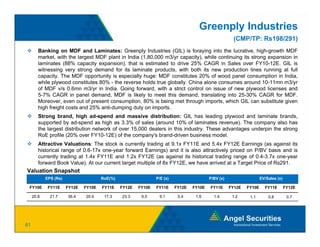 Greenply Industries
                                                                                                      (CMP/TP: Rs198/291)
        Banking on MDF and Laminates: Greenply Industries (GIL) is foraying into the lucrative, high-growth MDF
        market, with the largest MDF plant in India (1,80,000 m3/yr capacity), while continuing its strong expansion in
        laminates (88% capacity expansion), that is estimated to drive 25% CAGR in Sales over FY10-12E. GIL is
        witnessing very strong demand for its laminate products, with both its new production lines running at full
        capacity.
        capacity The MDF opportunity is especially huge: MDF constitutes 20% of wood panel consumption in India  India,
        while plywood constitutes 80% - the reverse holds true globally. China alone consumes around 10-11mn m3/yr
        of MDF v/s 0.6mn m3/yr in India. Going forward, with a strict control on issue of new plywood licenses and
        5-7% CAGR in panel demand, MDF is likely to meet this demand, translating into 25-30% CAGR for MDF.
        Moreover, even out of present consumption, 80% is being met through imports, which GIL can substitute given
        high freight costs and 25% anti-dumping duty on imports
                                                         imports.
        Strong brand, high ad-spend and massive distribution: GIL has leading plywood and laminate brands,
        supported by ad-spend as high as 3.3% of sales (around 10% of laminates revenue). The company also has
        the largest distribution network of over 15,000 dealers in this industry. These advantages underpin the strong
        RoE profile (20% over FY10-12E) of the company's brand-driven business model.
        Attractive Valuations: The stock is currently trading at 9.1x FY11E and 5.4x FY12E Earnings (as against its
        historical range of 0.6-17x one-year forward Earnings) and it is also attractively priced on P/BV basis and is
        currently trading at 1.4x FY11E and 1.2x FY12E (as against its historical trading range of 0.4-3.7x one-year
        forward Book Value). At our current target multiple of 8x FY12E, we have arrived at a Target Price of Rs291.
Valuation Snapshot
            EPS (Rs)                   RoE(%)                   P/E (x)                   P/BV (x)                   EV/Sales (x)

 FY10E       FY11E     FY12E   FY10E   FY11E    FY12E   FY10E   FY11E     FY12E   FY10E   FY11E      FY12E   FY10E     FY11E        FY12E

     20.8     21.7     36.4    20.4     17.3    23.3     9.5     9.1       5.4     1.6      1.4       1.2     1.1        0.8         0.7




61
 