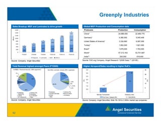 Greenply Industries

 Sales Breakup- MDF and Laminates to drive growth                                                              Global MDF Production and Consumption data
           1600                                                                                                 Producers                                     Production          Consumption
                                                                                                     6
           1400
                                                                                                    226         China*                                        24,986,000              22,469,775
           1200                                                                     6
                                                                                   108
 (Rs cr)




           1000                                                                                                       y
                                                                                                                Germany*                                      4,380,000               5,040,448
                                                                    6
                                                     5                                              668
            800                                                                    542                          United States of America*                     3,334,680               6,087,006
                                                    267            436
                                       3
            600
                         1            217                                                                       Turkey*                                       1,952,000               1,621,000
            400         182
                                                    555            498             522              548         Brazil*                                       1,879,000               1,763,000
            200                       410
                        284
              0
                                                                                                                World*                                        57,313,163              53,701,697
                       FY2007       FY2008       FY2009         FY2010E           FY2011E          FY2012E
                                                                                                                India**                                        200,000                 618,400
                                      Plywood    Laminates      MDF       Others

Source: Company, Angel Securities                                                                             Source: FAO.org Company, Angel Research *(2008 Data) ** (2010E)


 Total Revenue highest amongst Peers (FY2009)                                                                  Higher Ad-spend/Sales resulting in higher RoE’s
    Rs7800cr  Plywood industriy  (20% organised )
    Rs7800cr Plywood industriy (20% organised )              Rs3,000cr
                                                             Rs3 000cr Laminate industry (50% organised)             3.5
                                                                                                                     35                                                                            25

           1%                                                                                                        3.0                                                     22
                                                                                                                                                                                                   20
            1%         15%                                                           17.8%
                                                                                                                     2.5

                  5%                35%
                                                                                                                     2.0                                                                           15
                                                                                            7.1%

                                                                                                               (%)




                                                                                                                                                                                                        (%)
                                                                                                     3.6%                                                                  3.3
                7%                                                                                                   1.5
                                                                      66.8%                        2.4%                                                                                            10
                  5%
                                                                                                       0.2%
                                                                                                       0 2%          1.0                7
                                                                                                      2%                                                                                           5
                             32%                                                                                     0.5              0.7
                                                                Greenply                 Century Ply                  -                                                                            -
                Greenply           Century Ply
                Sarda Ply          Archidply                    Golden laminate          Bloom Dekor
                                                                Kitply                   Archidply                             Midcap Companies                      Greenply Inds.
                Uniply             U.V Boards
                W.I plywoods       Rest                         Rest                                                                   Ad Cost / Sales(LHS)                RoE(RHS)

Source: Company, Angel Securities                                                                             Source: Company, Angel Securities; Note: Rs 100 to 2,500cr market cap companies
                                                                                                                         p y,    g             ;                  ,               p    p




 62
 