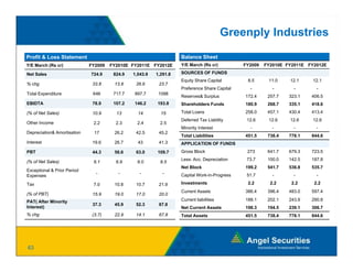 Greenply Industries
Profit & Loss Statement                                            Balance Sheet
Y/E March (Rs cr)            FY2009   FY2010E FY2011E FY2012E      Y/E March (Rs cr)          FY2009   FY2010E FY2011E FY2012E

Net Sales                    724.9     824.9   1,043.9   1,291.8   SOURCES OF FUNDS
                                                                   Equity Share Capital        8.5      11.0    12.1     12.1
% chg                         33.8
                              33 8     13.8
                                       13 8     26.6
                                                26 6      23.7
                                                          23 7
                                                                   Preference Share Capital     -         -       -       -
Total Expenditure             646      717.7   897.7      1098
                                                                   Reserves& Surplus          172.4     257.7   323.1   406.5
EBIDTA                        78.9     107.2   146.2     193.8     Shareholders Funds         180.9     268.7   335.1   418.6

(% of Net Sales)              10.9      13       14        15      Total Loans                258.0     457.1   430.4   413.4
                                                                   Deferred T Liability
                                                                   D f    d Tax Li bilit       12.6
                                                                                               12 6     12.6
                                                                                                        12 6    12.6
                                                                                                                12 6     12.6
                                                                                                                         12 6
Other Income                  2.2       2.3      2.4       2.5
                                                                   Minority Interest            -         -       -       -
Depreciation& Amortisation     17      26.2     42.5      45.2
                                                                   Total Liabilities          451.5     738.4   778.1   844.6
Interest                      19.6     26.7      43       41.3     APPLICATION OF FUNDS
PBT                           44.3     56.6     63.0     109.7     Gross Block                 273      641.7   679.3   723.5
                                                                   Less: Acc. Depreciation     73.7     100.0   142.5   187.8
(% of Net Sales)              6.1       6.9      6.0       8.5
                                                                   Net Block                  199.2     541.7   536.8   535.7
Exceptional & Prior Period
                                -        -        -         -      Capital Work-in-Progress    51.7       -       -       -
Expenses
Tax                           7.0      10.8     10.7      21.9     Investments                 2.2       2.2     2.2     2.2
                                                                   Current Assets             386.4     396.4   483.0   597.4
(% of PBT)                    15.9     19.0     17.0      20.0
PAT( After Minority                                                Current liabilities        188.1     202.1   243.9   290.8
                              37.3     45.9     52.3      87.8
Interest)                                                          Net Current Assets         198.3     194.5   239.1   306.7
% chg                         (3.7)    22.9     14.1      67.8     Total Assets               451.5     738.4   778.1   844.6




63
 