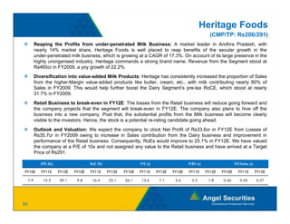 Heritage Foods
                                                                                                       (CMP/TP: Rs206/291)
           Reaping the Profits from under-penetrated Milk Business: A market leader in Andhra Pradesh, with
           nearly 14% market share, Heritage Foods is well placed to reap benefits of the secular growth in the
           under-penetrated milk business, which is growing at a CAGR of 17.3%. On account of its large presence in the
           highly unorganised industry, Heritage commands a strong brand name. Revenue from the Segment stood at
           Rs465cr in FY2009, a yoy growth of 22.2%.
                                 y yg
           Diversification into value-added Milk Products: Heritage has consistently increased the proportion of Sales
           from the higher-Margin value-added products like butter, cream, etc., with milk contributing nearly 80% of
           Sales in FY2009. This would help further boost the Dairy Segment’s pre-tax RoCE, which stood at nearly
           31.7% in FY2009.
           Retail Business to break-even in FY12E: The losses from the Retail business will reduce going forward and
           the company projects that the segment will break-even in FY12E. The company also plans to hive off the
           business into a new company. Post that, the substantial profits from the Milk business will become clearly
           visible to the investors. Hence, the stock is a potential re-rating candidate going ahead.
           Outlook and Valuation: We expect the company to clock Net Profit of Rs33.6cr in FY12E from Losses of
           Rs35.7cr in FY2009 owing to increase in Sales contribution from the Dairy business and improvement in
           performance of the Retail business. Consequently, RoEs would improve to 25.1% in FY12E. We have valued
           the company at a P/E of 10x and not assigned any value to the Retail business and have arrived at a Target
           Price of Rs291.

Valuation (Rs)
       EPS Snapshot                   RoE (%)                   P/E (x)                   P/BV (x)                   EV/Sales (x)

FY10E         FY11E   FY12E   FY10E   FY11E     FY12E   FY10E   FY11E     FY12E   FY10E   FY11E      FY12E   FY10E     FY11E        FY12E

     7.9       15.2   29.1     9.8     16.4     25.1    26.1    13.6       7.1     2.6      2.2       1.8    0.46       0.42        0.37




64
 
