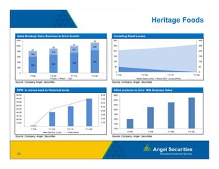 Heritage Foods

 Sales Breakup- Dairy Business to Drive Growth                                  Curtailing Retail Losses
1200                                                              35            300                                                                        300

                                                  32
1000                                                                            250                                                                        250
                              29                                  260
             22                                  237
 800                                                                            200                                                                        200
                              219
             206
 600                                                                            150                                                                        150


 400                                                              835           100                                                                        100
                                                 746
                              665
             593
 200                                                                             50                                                                        50

                                                                                  0                                                                        0
   0
                                                                                  FY09                  FY10E                     FY11E                FY12E
            FY09            FY10E               FY11E         FY12E
                             Dairy   Retail   Agri                                                 Retail Sales (LHS)   Retail EBIT Losses (RHS)
Source: Company Angel Securities                                               Source: Company, Angel Securities


 OPM to retrace back to Historical levels                                       Allied products to drive Milk Business Sales
90.00
90 00                                                                   8.00
                                                                        8 00    26%
80.00                                                                   7.00
                                                                                24%
70.00                                                                   6.00
60.00                                                                           22%
                                                                        5.00
50.00                                                                           20%
                                                                        4.00
40.00
                                                                        3.00    18%
30.00
20.00                                                                   2.00    16%
10.00                                                                   1.00
                                                                                14%
   -                                                                    -
             FY09          FY10E              FY11E       FY12E                 12%
                          EBITDA (LHS)        OPM (RHS)                                    FY06                 FY08               FY10E           FY12E

Source: Company, Angel Securities                                              Source: Company, Angel Securities




 65
 