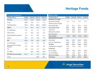 Heritage Foods
Profit & Loss Statement                                               Balance Sheet
Y/E March (Rs cr)               FY2009   FY2010E FY2011E    FY2012E   Y/E March (Rs cr)          FY2009   FY2010E FY2011E   FY2012E

Net Sales                       792.6     916.0   1,018.0   1,135.0   SOURCES OF FUNDS
                                                                      Equity Share Capital        11.5     11.5     11.5     11.5
% chg                           128.9
                                128 9     15.6
                                          15 6     11.1
                                                   11 1      11.5
                                                             11 5
                                                                      Preference Share Capital     -         -        -        -
Total Expenditure               790.5     875.3   960.3     1,055.3   Reserves& Surplus           72.3     81.4     95.4     122.3
EBIDTA                           2.0      40.7     57.7      79.7     Shareholders Funds          83.9     93.0     107.0    133.8

(% of Net Sales)                 0.3       4.4      5.7       7.0     Total Loans                172.0     182.3    186.2    180.8
                                                                      Deferred Tax Liability      20.2
                                                                                                  20 2     20.2
                                                                                                           20 2     20.2
                                                                                                                    20 2     20.2
                                                                                                                             20 2
Other Income                     6.7       8.0      6.0       5.0
                                                                      Minority Interest            -         -        -        -
Depreciation& Amortisation       17.2     19.7     20.7      21.7
                                                                      Total Liabilities           276.0     295.4   313.3    334.8
Interest                         20.5     16.0     18.0      15.0     APPLICATION OF FUNDS
PBT                             (
                                (29.0)
                                     )    13.0     25.0      48.0     Gross Block                264.5     290.9    320.0    352.0
                                                                      Less: Acc. Depreciation     60.8     80.5     101.1    122.8
(% of Net Sales)                 (3.7)     1.4      2.5       4.2
                                                                      Net Block                  203.7     210.4    218.9    229.2
Exceptional & Prior Period
                                 0.0       0.0      0.0       0.0     Capital Work-in-Progress    14.0     14.4     15.0     15.7
Expenses
Tax                                                                   Investments                 0.2        -        -        -
                                 6.8       3.9      7.5      14.4
                                                                      Current A
                                                                      C       Assets             126.3
                                                                                                 126 3     145.9
                                                                                                           145 9    162.2
                                                                                                                    162 2    180.8
                                                                                                                             180 8
(% of PBT)                         -      30.0     30.0      30.0
                                                                      Current liabilities         68.1     75.4     82.7     90.9
PAT( After Minority Interest)   (35.7)     9.1     17.5      33.6
                                                                      Net Current Assets          58.2     70.5     79.4     89.9
% chg                              -        -      92.3      92.0     Total Assets               276.0     295.4    313.3    334.8




66
 