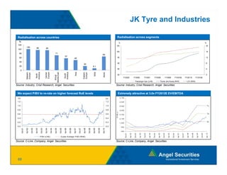 JK Tyre and Industries

 Radialisation across countries                                                                                                                                                                Radialisation across segments
  %
                                                                                                                                                                                                       %                                                                                                                                                                     %
 120                                                                                                                                                                                        105                                                                                                                                                                              20
                 100                 96
 100                                                    95
                                                                                                                                                                                            100                                                                                                                                                                              16
   80                                                                      71
                                                                                                                                                                           65
                                                                                                  57
   60                                                                                                               48                                                                          95                                                                                                                                                                           12

   40
                                                                                                                                                                                                90                                                                                                                                                                           8
                                                                                                                                       20
   20                                                                                                                                                    9.1
                                                                                                                                                                                                85                                                                                                                                                                           4
   0

                                                                                                                      Asia
                                    America




                                                                                                 America
                                                                          Middle East
                                                        urope




                                                                                                                                                          India
                   stern




                                                                                                                                        stern




                                                                                                                                                                           World
                                                        entral




                                                                                                                                      Europe
                   rope




                                                                                                   outh
                                      orth




                                                                                                                                                                                                80                                                                                                                                                                           0
                                                                                 ca/




                                                                                                                                                                           W
                 Wes




                                                                                                                                      Eas
                                     No



                                                       Ce




                                                                                                  So
                 Eur




                                                       Eu


                                                                            Af ric




                                                                                                                                                                                                             FY2005                FY2006            FY2007               FY2008              FY2009                FY2010E             FY2011E            FY2012E

                                                                                                                                                                                                                                     Passenger Cars (LHS)                            Trucks and Buses (RHS)                              LCV (RHS)

Source: Industry, Crisil Research, Angel Securities                                                                                                                                       Source: Industry, Crisil Research, Angel Securities


 We expect P/BV to re-rate on higher forecast RoE levels                                                                                                                                         Extremely attractive at 3.6x FY2012E EV/EBITDA
 (x)                                                                                                                                                                                (x)                5,100
                                                                                                                                                                                                        ,

 1.2                                                                                                                                                                                1.2                4,500

 1.0                                                                                                                                                                                1.0                3,900                                                                                                                                                                     7x

 0.8                                                                                                                                                                                0.8                3,300



                                                                                                                                                                                          EV (Rs cr)
 0.6                                                                                                                                                                                0.6                2,700
                                                                                                                                                                                                                                                                                                                                                                                 5x

 0.4                                                                                                                                                                                0.4                2,100

 0.2                                                                                                                                                                                0.2                                                                                                                                                                                          3x
                                                                                                                                                                                                       1,500

 0.0                                                                                                                                                                                0.0                    900
        Oct-01

                 Apr-02

                           Oct-02

                                    Apr-03

                                              Oct-03

                                                       Apr-04

                                                                 Oct-04

                                                                          Apr-05

                                                                                        Oct-05

                                                                                                 Apr-06

                                                                                                           Oct-06

                                                                                                                    Apr-07

                                                                                                                             Oct-07

                                                                                                                                       Apr-08

                                                                                                                                                Oct-08

                                                                                                                                                         Apr-09

                                                                                                                                                                  Oct-09

                                                                                                                                                                           Apr-10




                                                                                                                                                                                                           300
                                                                                                                                                                                                                          Apr-02




                                                                                                                                                                                                                                            Apr-03




                                                                                                                                                                                                                                                              Apr-04




                                                                                                                                                                                                                                                                                Apr-05




                                                                                                                                                                                                                                                                                                  Apr-06




                                                                                                                                                                                                                                                                                                                      Apr-07




                                                                                                                                                                                                                                                                                                                                         Apr-08




                                                                                                                                                                                                                                                                                                                                                           Apr-09




                                                                                                                                                                                                                                                                                                                                                                             Apr-10
                                                                                                                                                                                                                 Oct-01




                                                                                                                                                                                                                                   Oct-02




                                                                                                                                                                                                                                                     Oct-03




                                                                                                                                                                                                                                                                       Oct-04




                                                                                                                                                                                                                                                                                         Oct-05




                                                                                                                                                                                                                                                                                                           Oct-06




                                                                                                                                                                                                                                                                                                                               Oct-07




                                                                                                                                                                                                                                                                                                                                                  Oct-08




                                                                                                                                                                                                                                                                                                                                                                    Oct-09
                                             P/BV (LHS)                                   5-year Average P/BV (RHS)

Source: C-Line ,Company, Angel Securities                                                                                                                                                 Source: C-Line, Company, Angel Securities




 68
 