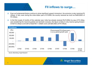 FII inflows to surge…
       Even as fundamental factors continue to show significant upward momentum, the economy is also receiving FII
       inflows. In fact, even during the crisis-ridden year of CY2009, the country received as much as Rs85,000cr of
       FII inflows.

       In the first couple of months of this calendar year, India has already received Rs15,000cr by way of FII inflow,
       and considering the improving global and domestic scenario, this figure is likely to only improve going forward.
       CY2010 is likely to end with at least Rs1-1.25lakh crore (US $20-25bn) of FII inflows.

    FII Inflows
       (Rs)                                                        Phenomenal FII inflows even
     90,000                                                        in a low global growth year

     60,000

     30,000

          -

    (30,000)

    (60,000)
                   CY02         CY03    CY04       CY05        CY06       CY07        CY08       CY09       CY10
                                                                                                            (YTD)
    Source: Bloomberg, Angel Research




6
 