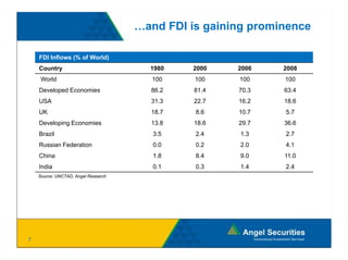 …and FDI is gaining prominence

    FDI Inflows (% of World)
    Country
          y                            1980    2000   2006    2008
     World                              100    100    100     100
    Developed Economies                86.2    81.4   70.3    63.4
    USA                                31.3
                                       31 3    22.7
                                               22 7   16.2
                                                      16 2    18.6
                                                              18 6
    UK                                 18.7    8.6    10.7    5.7
    Developing Economies               13.8    18.6   29.7    36.6
    Brazil                              3.5    2.4     1.3    2.7
    Russian Federation                  0.0    0.2     2.0    4.1
    China                               1.8    8.4     9.0    11.0
    India                               0.1    0.3     1.4    2.4
    Source: UNCTAD, Angel Research




7
 