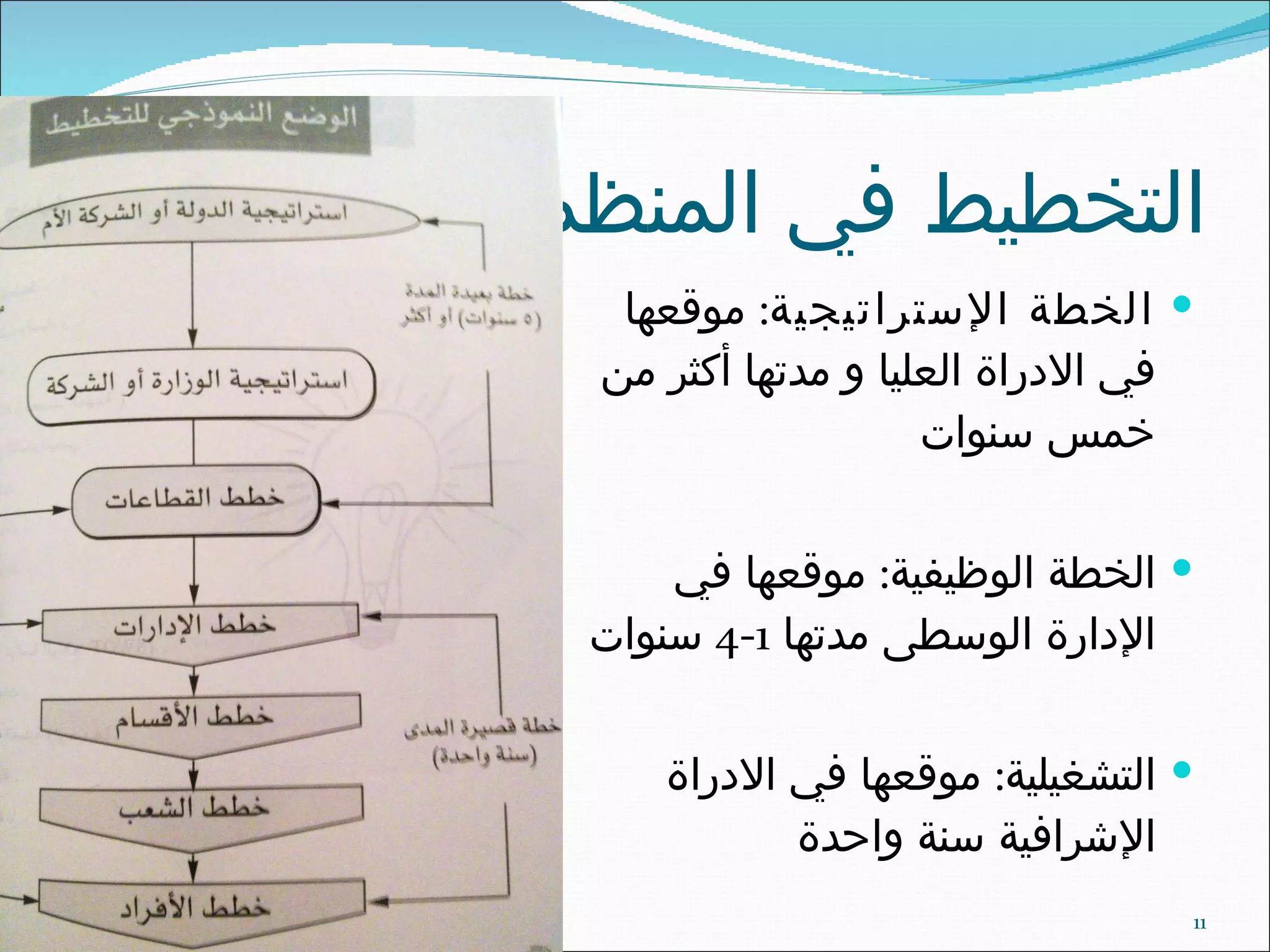 التخطيط في المنظمات الخطة الإستراتيجية :  موقعها في الادراة العليا و مدتها أكثر من خمس سنوات الخطة الوظيفية :  موقعها في  الإدارة الوسطى مدتها  1-4  سنوات التشغيلية :  موقعها في الادراة الإشرافية سنة واحدة 