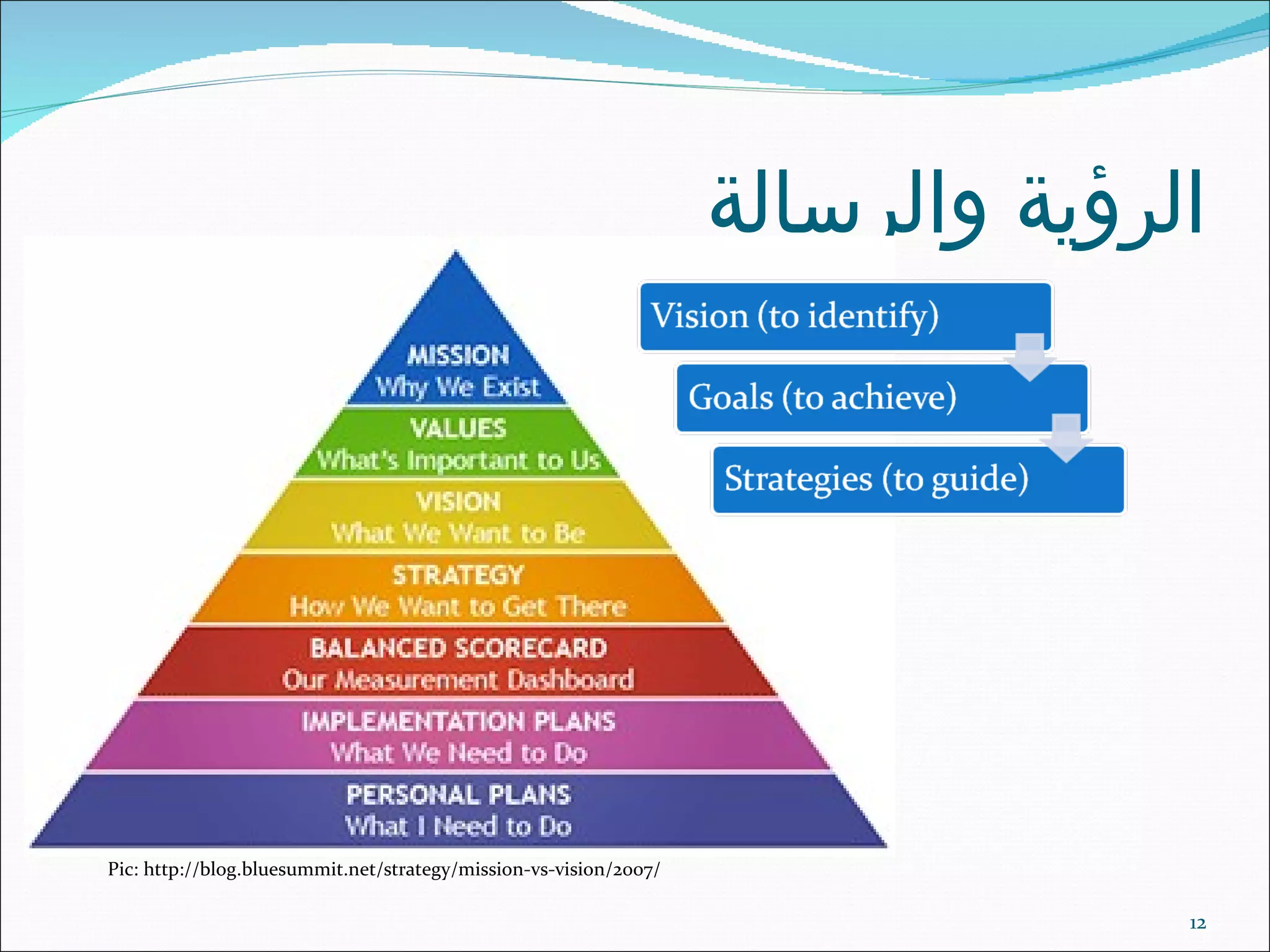 الرؤية والرسالة Pic: http://blog.bluesummit.net/strategy/mission-vs-vision/2007/ 