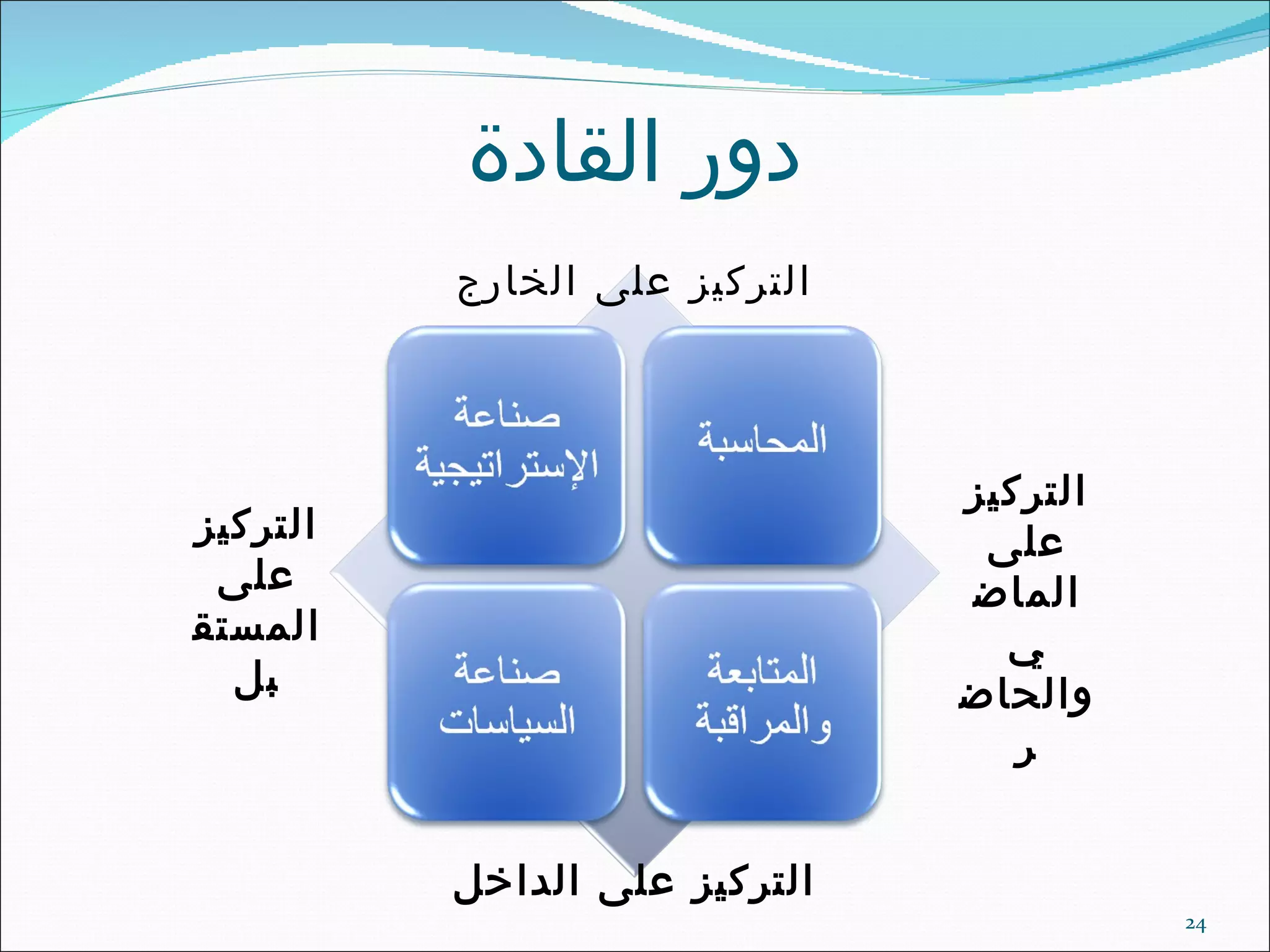 دور القادة التركيز على الخارج التركيز على الداخل التركيز على الماضي والحاضر التركيز على المستقبل 