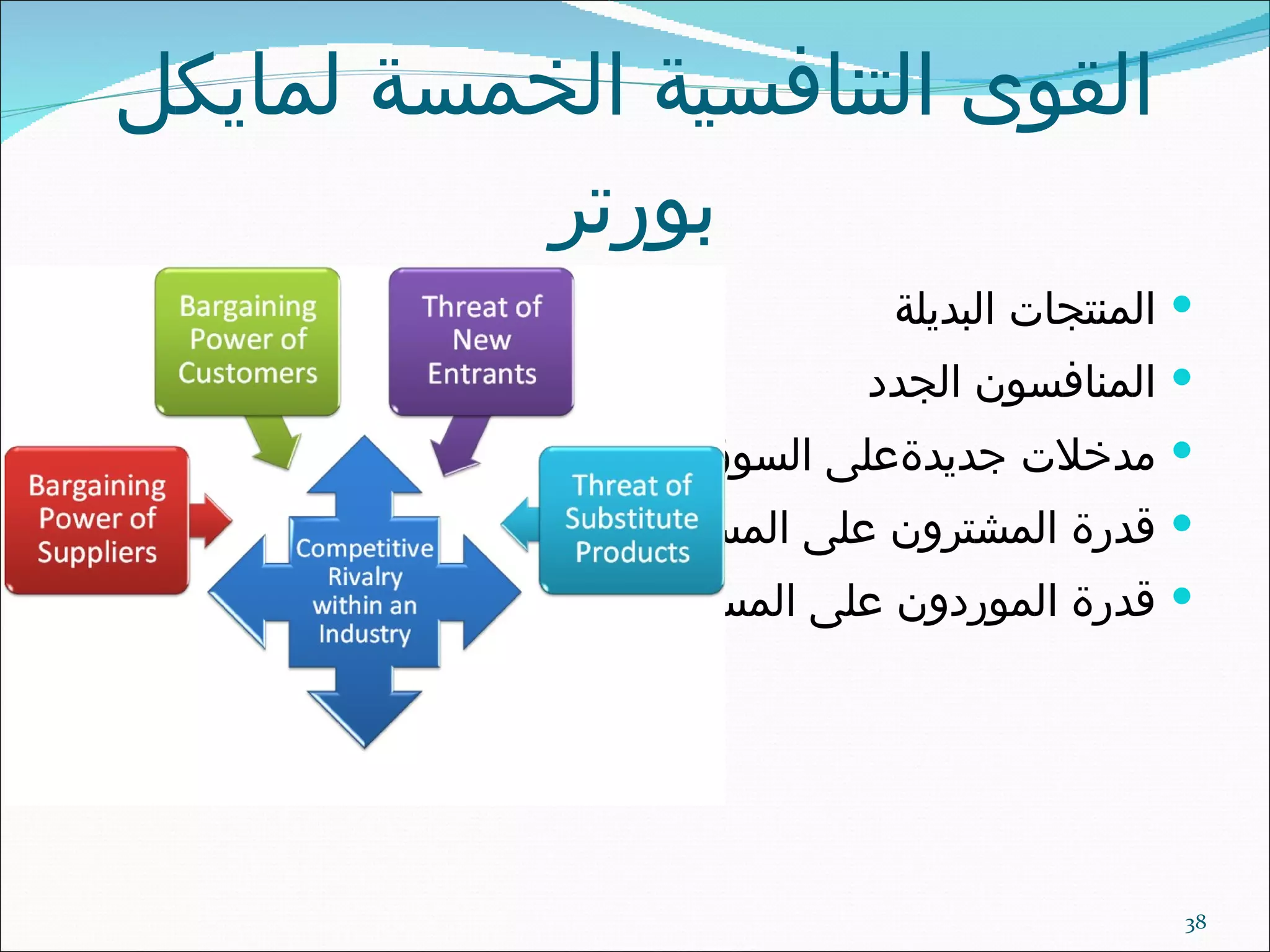 القوى التنافسية الخمسة لمايكل بورتر المنتجات البديلة المنافسون الجدد مدخلات جديدةعلى السوق قدرة المشترون على المساومة قدرة الموردون على المساومة 