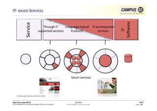 IT-­‐	
  BASED	
  SERVICES	
  




                                                                                                                                                  Soware	
  
                          Service	
                         Through	
  IT	
        Integrated	
  hybrid	
   IT-­‐accompanied	
  




                                                                                                                                                     IT	
  
                                                         supported	
  services	
       Products	
                 services	
  




                                                                                               Smart	
  services	
  




        In	
  Anlehnung	
  an	
  Fähnrich	
  und	
  Van	
  Husen	
  2009	
  



h)p://iwi.campus02.at	
                                                                                 IESS	
  2011	
                                                       Genf	
  
©	
  2011CAMPUS	
  02	
  Informa1ontechnologies	
  &	
  Business	
  Informa1cs	
     FH-­‐Prof.	
  MMag.	
  Dr.	
  Ernst	
  Kreuzer,	
  MSc	
                   Seite	
  -­‐	
  14	
  -­‐	
  
 