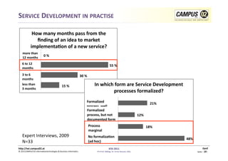 SERVICE	
  DEVELOPMENT	
  IN	
  PRACTISE	
  

                    How	
  many	
  months	
  pass	
  from	
  the	
  
                      ﬁnding	
  of	
  an	
  idea	
  to	
  market	
  
                   implementaRon	
  of	
  a	
  new	
  service?	
  
     more	
  than	
  
     12	
  months	
  
                                  0	
  %	
  

     6	
  to	
  12	
  	
  
                                                                                                                                  55	
  %	
  
     months	
  
     3	
  to	
  6	
  	
                                                              30	
  %	
  
     months	
  
     less	
  than	
  
                                                           15	
  %	
                                      In	
  which	
  form	
  are	
  Service	
  Development	
  
     3	
  months	
  
                                                                                                                       processes	
  formalized?	
  
                                                                                              Formalized	
                                                                             21%	
  
                                                                                              process,	
  well	
  
                                                                                              Formalized	
  
                                                                                              documented	
  
                                                                                              process,	
  but	
  not	
                                                    12%	
  
                                                                                              documented	
  form	
  
                                                                                                   Process	
                                                                        18%	
  
                                                                                                   marginal	
  
     Expert	
  Interviews,	
  2009	
                                                               formalized	
  
                                                                                                   No	
  formalizaRon	
  
                                                                                                                                                                                                 48%	
  
     N=33	
                                                                                        (ad	
  hoc)	
  
h)p://iwi.campus02.at	
                                                                                                         IESS	
  2011	
                                                                          Genf	
  
©	
  2011CAMPUS	
  02	
  Informa1ontechnologies	
  &	
  Business	
  Informa1cs	
                             FH-­‐Prof.	
  MMag.	
  Dr.	
  Ernst	
  Kreuzer,	
  MSc	
                                      Seite	
  -­‐	
  19	
  -­‐	
  
 