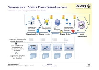 STRATEGY	
  BASED	
  SERVICE	
  ENGINEERING	
  APPROACH	
  
Outcome	
  of	
  a	
  research	
  project	
  with	
  pilot	
  studies	
  




                                                                                                                                                                                               Pilot	
  tes1ng	
  
                                                            Strategy	
  Audit	
                Idea	
  Genera1on	
                          Business	
                Service	
  Concept	
  
                                                             and	
  Service	
                  and	
  Assessment	
                          Case	
                    (product	
  –	
  service	
  
                                                             Assessment	
                                                                   Descrip1on	
              bundling)	
  

                                                         Strategic	
  Analysis	
   Service	
  CreaRon	
                                                      Service	
  	
  Design	
                                   Service	
  	
  	
  
                                                                                                                                                                                                                     Management	
  
                                                                     …………	
                    …………	
                                       …………	
                      …………	
  
    Input-­‐,	
  documents	
  und	
  –                               …………	
  
                                                                     …………	
  
                                                                                               …………	
  
                                                                                               …………	
  
                                                                                                                                            …………	
  
                                                                                                                                            …………	
  
                                                                                                                                                                        …………	
  
                                                                                                                                                                        …………	
  
     sources	
  (Marke1ng	
  …)	
  

        Tools	
  and	
  Methods	
  	
                            	
  	
  	
  	
  Toolbox	
  
           (Choice	
  depends	
  on	
  
        innova1on	
  culture,	
  habits	
  
              and	
  strategy)	
  



     assignments,	
  templates	
  
          and	
  checklists	
  


h)p://iwi.campus02.at	
                                                                                            IESS	
  2011	
                                                                                                                   Genf	
  
©	
  2011CAMPUS	
  02	
  Informa1ontechnologies	
  &	
  Business	
  Informa1cs	
                FH-­‐Prof.	
  MMag.	
  Dr.	
  Ernst	
  Kreuzer,	
  MSc	
                                                                               Seite	
  -­‐	
  22	
  -­‐	
  
 