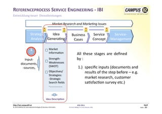 REFERENCEPROCESS	
  SERVICE	
  ENGINEERING	
  -­‐	
  IBI	
  
Entwicklung	
  neuer	
  	
  Dienstleistungen	
  

                          	
  	
  	
  	
  	
  	
  	
  	
  	
  	
  	
  	
  	
  	
  	
  	
  	
  	
  	
  	
  	
  	
  	
  	
  	
  	
  	
  	
  	
  	
  	
  	
  	
  	
  	
  	
  	
  	
  	
  	
  	
  Market	
  Research	
  and	
  Marke0ng	
  Issues	
  


                                  Strategic	
  	
   Idea	
  	
                                                                                   Business	
  	
                                           Service	
  	
                               Service-­‐
                                  Analysis	
   Genera1ng	
                                                                                        Cases	
                                                 Concept	
                                 Management	
  

                                                                          • 	
  
                                  1                                                Market	
  
                                                                              	
  Ideen-­‐
                                                                                   Informa1on	
  
                                                                              	
  gewinnung	
                                                                  All	
   these	
   stages	
   are	
   deﬁned	
  
                   Input-­‐	
  	
                                         • 	
   Strength-­‐                                                                   by	
  :	
  
              documents,	
                                                         Weaknesses	
  
                                                                              	
  Ideen-­‐
                                                                                   (SWOT)	
  
                                                                              	
  auswahl	
                                                                       1.)	
  	
   speciﬁc	
  inputs	
  (documents	
  and	
  
               -­‐sources,	
  	
  
                                                                          • 	
   Objec1ves/	
                                                                             	
  results	
  of	
  the	
  step	
  before	
  –	
  e.g.	
  
                                                                                   Strategies:	
  
                                                                              	
  Ideen-­‐
                                                                                   -­‐ Strategic	
                                                                        	
  market	
  research,	
  customer	
  
                                                                              	
  bewertung	
  
                                                                                   Search	
  ﬁelds	
                                                                      	
  sa1sfac1on	
  survey	
  etc.)	
  
                                                                                   -­‐ ………………	
  



                                                                            Idea	
  DescripRon	
  

h)p://iwi.campus02.at	
                                                                                                                                         IESS	
  2011	
                                                                                                    Genf	
  
©	
  2011CAMPUS	
  02	
  Informa1ontechnologies	
  &	
  Business	
  Informa1cs	
                                                          FH-­‐Prof.	
  MMag.	
  Dr.	
  Ernst	
  Kreuzer,	
  MSc	
                                                                   Seite	
  -­‐	
  23	
  -­‐	
  
 