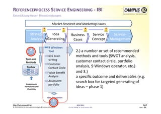REFERENCEPROCESS	
  SERVICE	
  ENGINEERING	
  -­‐	
  IBI	
  
Entwicklung	
  neuer	
  	
  Dienstleistungen	
  

                           	
  	
  	
  	
  	
  	
  	
  	
  	
  	
  	
  	
  	
  	
  	
  	
  	
  	
  	
  	
  	
  	
  	
  	
  	
  	
  	
  	
  	
  	
  	
  	
  	
  	
  	
  	
  	
  	
  	
  	
  	
  Market	
  Research	
  and	
  Marke0ng	
  Issues	
  


                                   Strategic	
  	
   Idea	
  	
                                                                                   Business	
  	
                                           Service	
  	
                               Service-­‐
                                   Analysis	
   Genera1ng	
                                                                                        Cases	
                                                 Concept	
                                 Management	
  
                                                                           • 	
   9	
  Windows	
  
                                   2                                             	
  Ideen-­‐
                                                                                      Tool	
                                                                   2.)	
  a	
  number	
  or	
  set	
  of	
  recommended	
  
                                                                                 	
  gewinnung	
  
                                                                                     635	
  brain	
  
                                                                           • 	
   	
  Ideen-­‐
                                                                                                                                                               methods	
  and	
  tools	
  (SWOT	
  analysis,	
  
                        Tools	
  and	
  
                        Methods	
                                                 	
  awri1ng	
  
                                                                                       uswahl	
                                                                customer	
  contact	
  circle,	
  porrolio	
  
                                                                                         Customer	
  
                          Toolbox	
                                        • 	
  
                                                                                         Contact	
  Circle	
                                                   analysis,	
  9	
  Windows	
  operator,	
  etc.)	
  
                                                                                    	
  Ideen-­‐
                                                                                    	
  bewertung	
  
                                                                                         Value	
  Beneﬁt	
                                                     and	
  3.)	
  
                                                                                     Analysis	
                                                                a	
  speciﬁc	
  outcome	
  and	
  deliverables	
  (e.g.	
  
                                                                                     Assessemt	
                                                               search	
  box	
  for	
  targeted	
  genera1ng	
  of	
  
                       Assignments	
  	
  	
  	
  	
  	
                             porrolio	
  
                      Formulares	
  und	
  
                         Checklists	
  
                                                                                                                                                               ideas	
  –	
  phase	
  1)	
  
                                                                                     ……….	
  
                                                                                    Idea	
  descripRon	
  
                                                                                                3
h)p://iwi.campus02.at	
                                                                                                                                          IESS	
  2011	
                                                                                                    Genf	
  
©	
  2011CAMPUS	
  02	
  Informa1ontechnologies	
  &	
  Business	
  Informa1cs	
                                                           FH-­‐Prof.	
  MMag.	
  Dr.	
  Ernst	
  Kreuzer,	
  MSc	
                                                                   Seite	
  -­‐	
  24	
  -­‐	
  
 