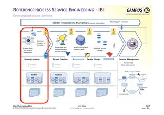REFERENCEPROCESS	
  SERVICE	
  ENGINEERING	
  -­‐	
  IBI	
  
Development	
  of	
  new	
  Services	
  
                                                                                                                                                                                                                                                                                             Marke1ngplan,	
  -­‐concept	
  
                 	
  	
  	
  	
  	
  	
  	
  	
  	
  	
  	
  	
  	
  	
  	
  	
  	
  	
  	
  	
  	
  	
  	
  	
  	
  	
  	
  	
  	
  	
  	
  	
  	
  	
  	
  	
  	
  	
  	
  	
  	
  	
  	
  	
  	
  	
  	
  	
  	
  Market	
  research	
  and	
  Marke1ng	
  (Customer	
  Integra1on)	
  




                                                                 Strategic	
  
                                                                 Analysis	
  	
  of	
  




                                                                                                                                                                                                                                                                                                 Pilot	
  
                                                                 the	
  oﬀer	
  
                                                                                                                          Genera1ng	
  and	
                                          Rough	
  Concept	
  with	
  	
  	
  
                 Strategy	
  Audit	
                                                                                                                                                                                                                  Detailled	
  	
  Service	
  
                                                                                                                          evalua1ng	
  Ideas	
                                        Business	
  Cases	
  
                  und	
  Service	
                                                                                                                                                                                                                        Concept	
  
                                                                                                                          for	
  new	
  services	
  
                  Assessment	
  


                      Strategic	
  Analysis	
                                                                      Service	
  CreaRon	
                                                                                          Service	
  	
  Design	
                                                     Service	
  	
  Management	
  
                                                                                                                                                                                                                                                                                                                  Market	
  Entry	
  	
  
                                         ………….	
                                                                        ………….	
                                                         ………….	
                                                                       ………….	
                                   Cont.	
  Improvement	
  
                                         ………….	
                                                                        ………….	
                                                         ………….	
                                                                       ………….	
  
                                         ………….	
                                                                        ………….	
                                                         ………….	
                                                            	
  	
  	
  ………….	
  



                                            Toolbox	
                                                                     Toolbox	
  




h)p://iwi.campus02.at	
                                                                                                                                                                             IESS	
  2011	
                                                                                                                                        Genf	
  
©	
  2011CAMPUS	
  02	
  Informa1ontechnologies	
  &	
  Business	
  Informa1cs	
                                                                                          FH-­‐Prof.	
  MMag.	
  Dr.	
  Ernst	
  Kreuzer,	
  MSc	
                                                                                                           Seite	
  -­‐	
  25	
  -­‐	
  
 