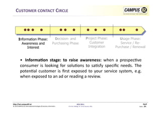 CUSTOMER	
  CONTACT	
  CIRCLE	
  




          Information Phase:                                                Decision- and                                     Project Phase:         Usage Phase:
            Awareness and                                                  Purchasing Phase                                     Customer             Service / Re-
               Interest                                                                                                        Integration        Purchase / Renewal


             • 	
   InformaRon	
   stage:	
   to	
   raise	
   awareness:	
   when	
   a	
   prospec1ve	
  
             consumer	
   is	
   looking	
   for	
   solu1ons	
   to	
   sa1sfy	
   speciﬁc	
   needs.	
   The	
  
             poten1al	
   customer	
   is	
   ﬁrst	
   exposed	
   to	
   your	
   service	
   system,	
   e.g.	
  
             when	
  exposed	
  to	
  an	
  ad	
  or	
  reading	
  a	
  review.	
  




h)p://iwi.campus02.at	
                                                                                 IESS	
  2011	
                                                       Genf	
  
©	
  2011CAMPUS	
  02	
  Informa1ontechnologies	
  &	
  Business	
  Informa1cs	
     FH-­‐Prof.	
  MMag.	
  Dr.	
  Ernst	
  Kreuzer,	
  MSc	
                   Seite	
  -­‐	
  29	
  -­‐	
  
 