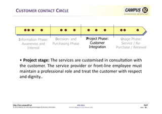 CUSTOMER	
  CONTACT	
  CIRCLE	
  




          Information Phase:                                                Decision- and                                     Project Phase:         Usage Phase:
            Awareness and                                                  Purchasing Phase                                     Customer             Service / Re-
               Interest                                                                                                        Integration        Purchase / Renewal


            • 	
  Project	
  stage:	
  The	
  services	
  are	
  customised	
  in	
  consulta1on	
  with       	
  
            the	
   customer.	
   The	
   service	
   provider	
   or	
   front-­‐line	
   employee	
   must   	
  
            maintain	
   a	
   professional	
   role	
   and	
   treat	
   the	
   customer	
   with	
   respect
                                                                                                               	
  
            and	
  dignity..                            	
  


h)p://iwi.campus02.at	
                                                                                 IESS	
  2011	
                                                       Genf	
  
©	
  2011CAMPUS	
  02	
  Informa1ontechnologies	
  &	
  Business	
  Informa1cs	
     FH-­‐Prof.	
  MMag.	
  Dr.	
  Ernst	
  Kreuzer,	
  MSc	
                   Seite	
  -­‐	
  31	
  -­‐	
  
 